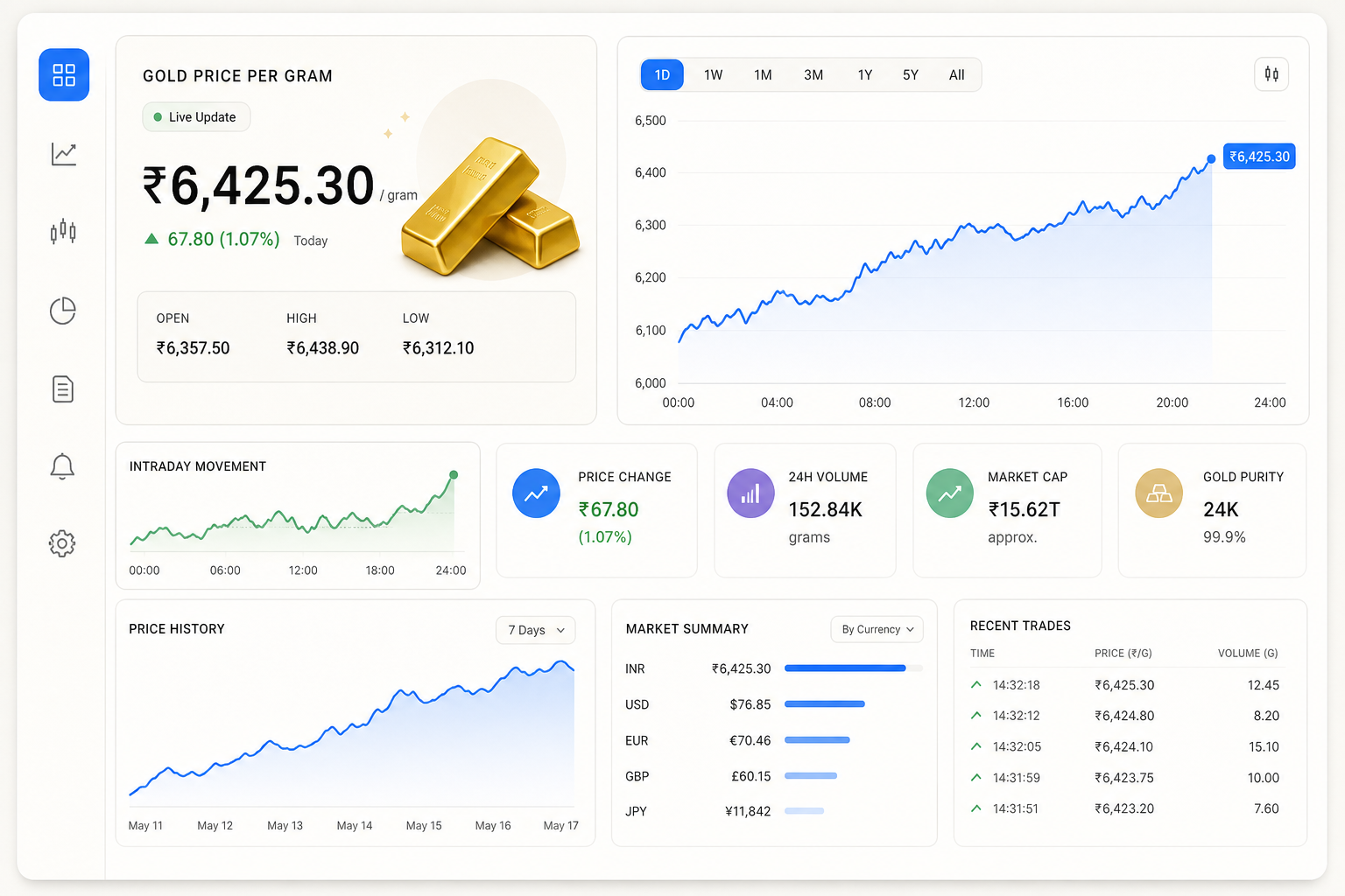 Live Gold Price Dashboard Tracking