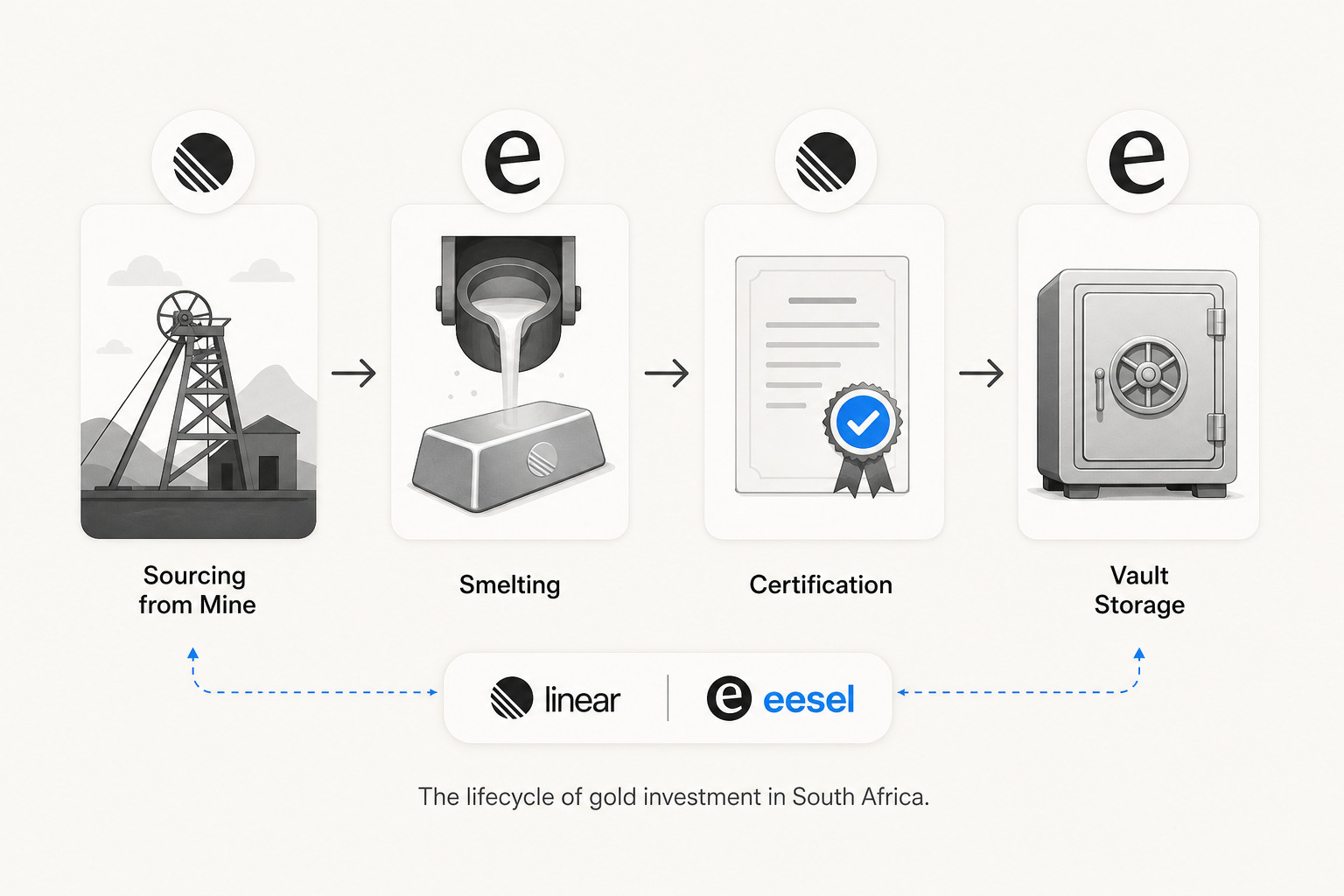 Gold Investment Lifecycle