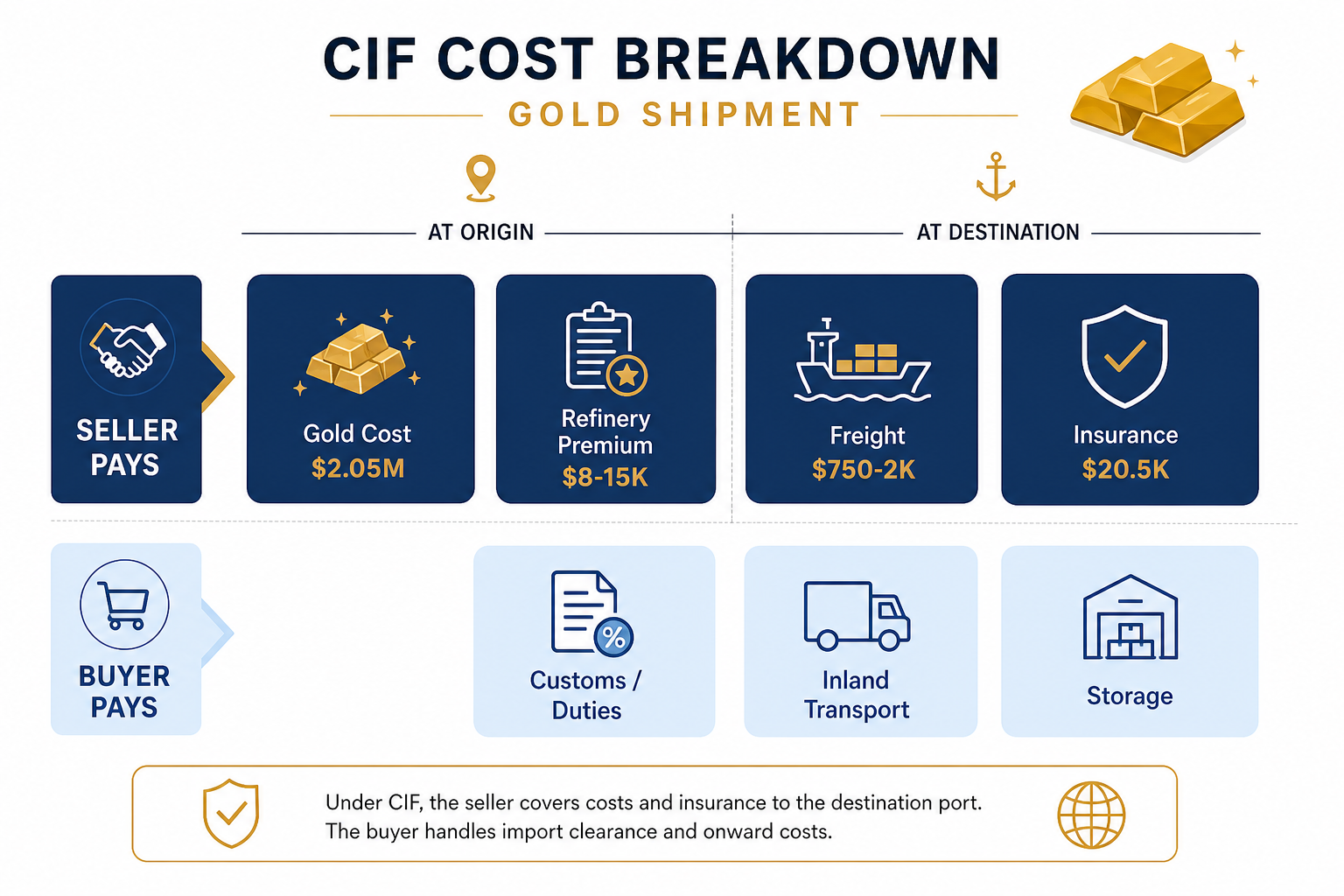 CIF cost breakdown and seller vs buyer responsibilities