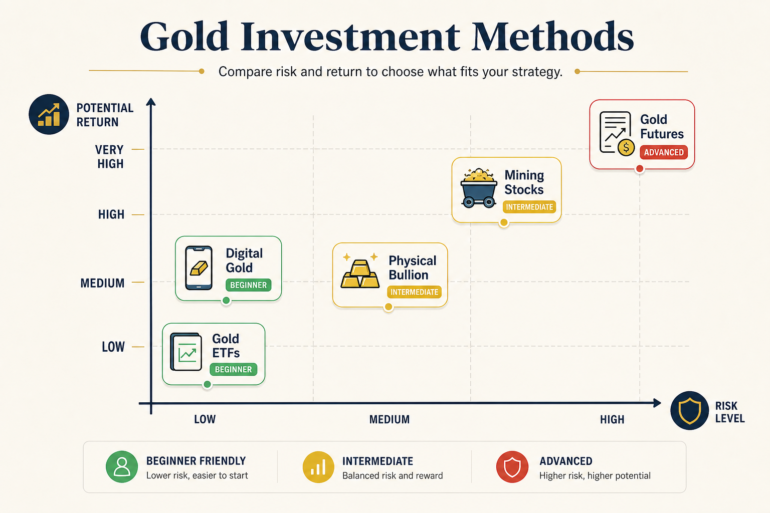 Comparison of gold investment methods by risk and return, showing ETFs as beginner-friendly, futures as high-risk, and physical bullion in the middle spectrum