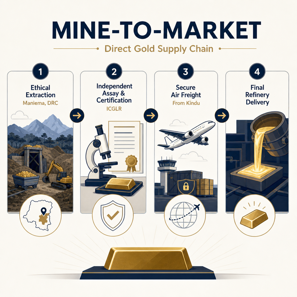 Infographic of the Mine-to-Market direct gold supply chain