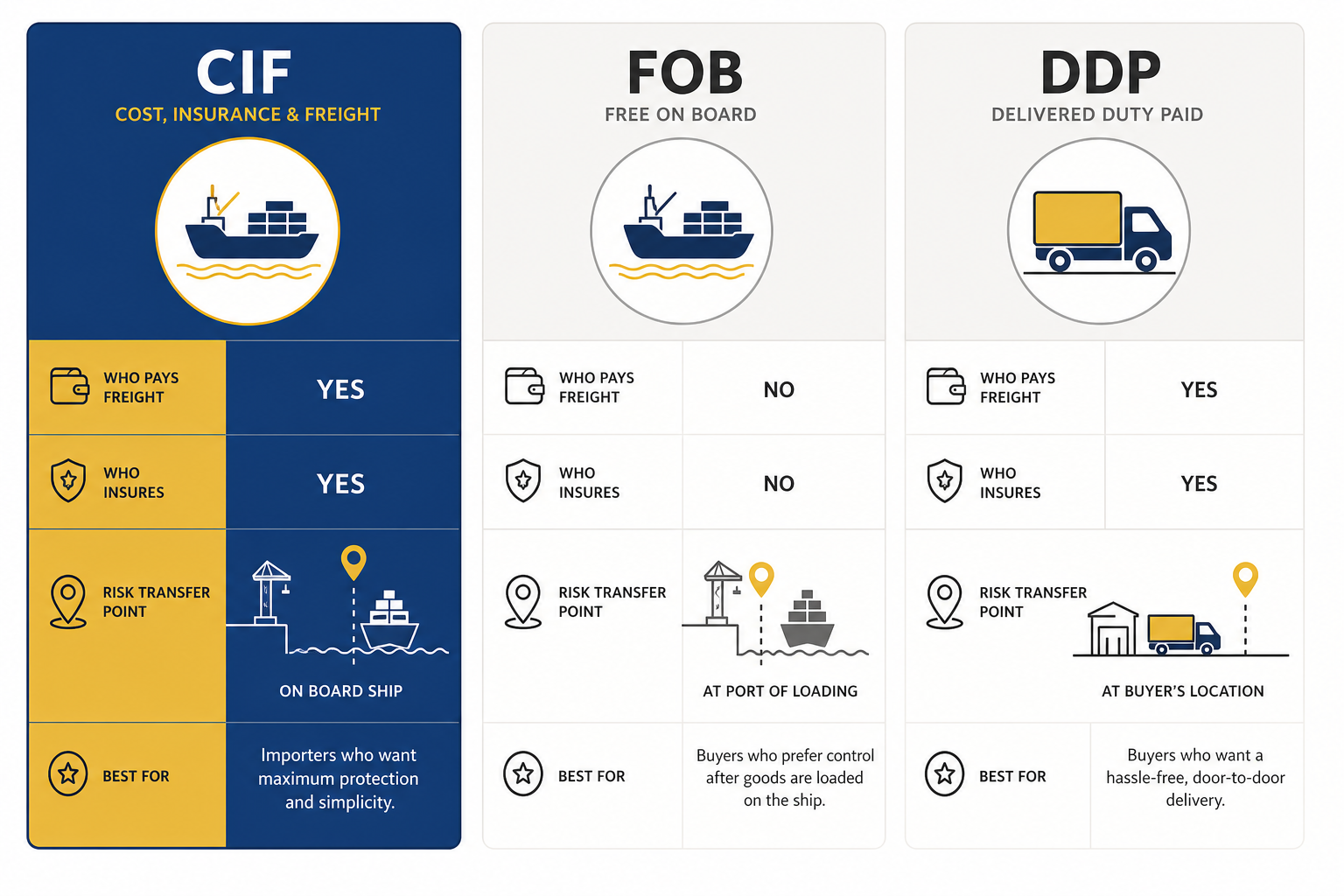 CIF vs FOB vs DDP comparison for gold trading