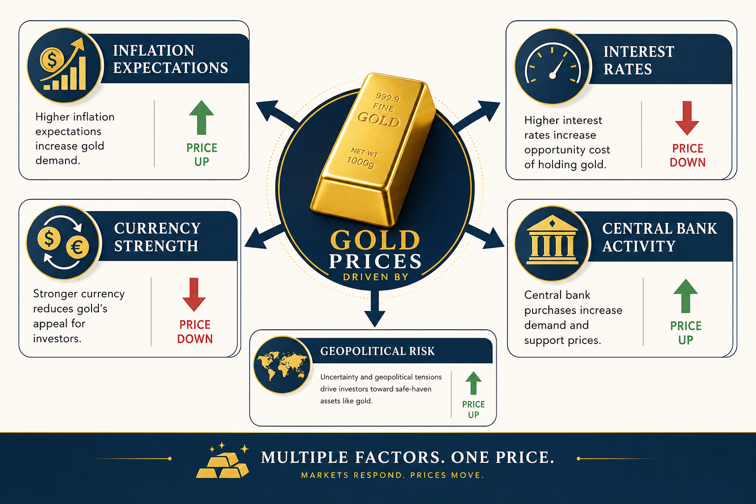 Infographic showing five macro drivers of gold prices: inflation expectations, interest rates, currency strength, central bank activity, and geopolitical risk, with arrows indicating directional impact on gold prices