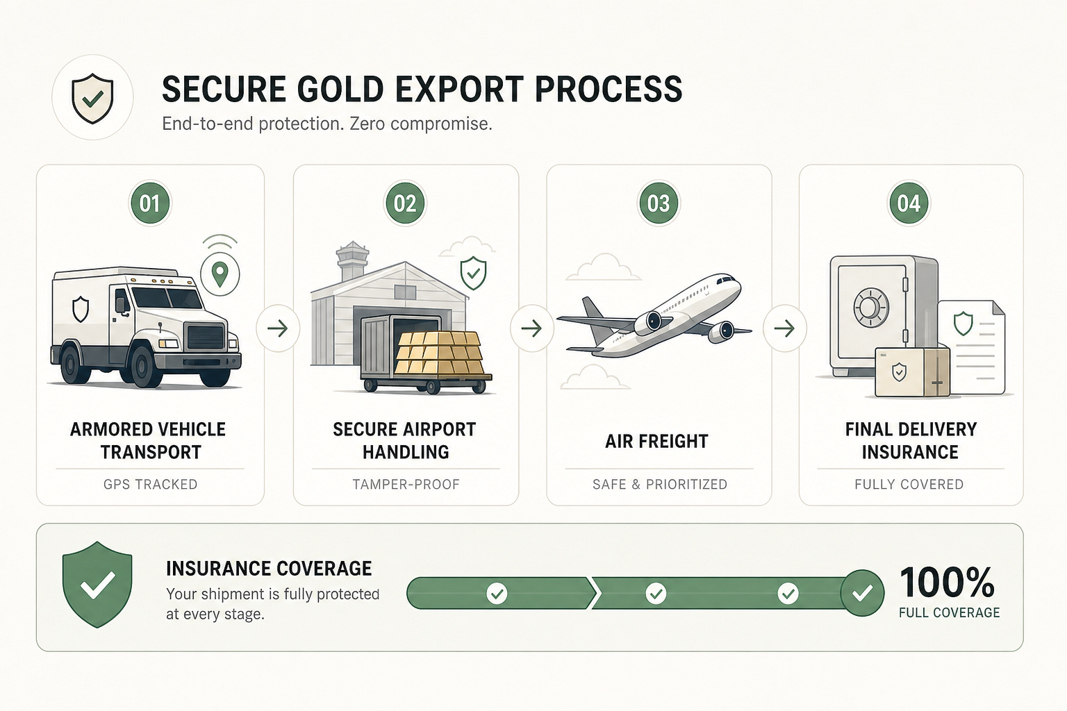 Secure logistics process for gold export: Armored Vehicle, Airport Handling, Air Freight, and Insurance
