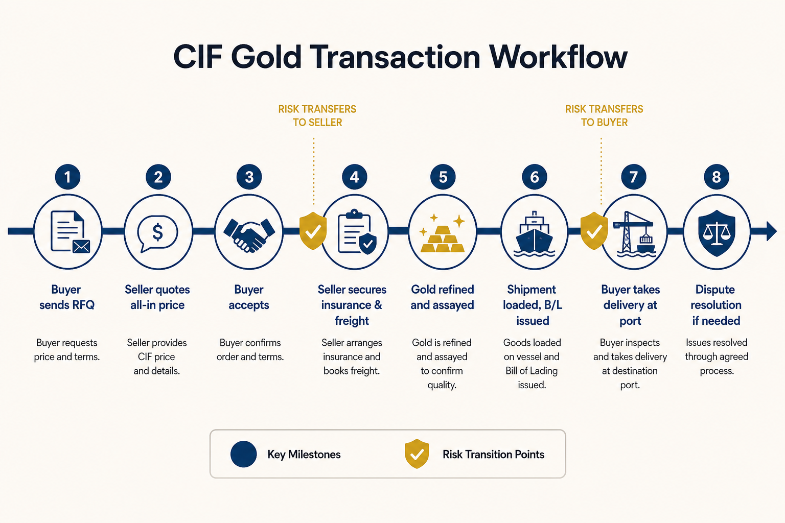 CIF gold transaction workflow from RFQ to delivery