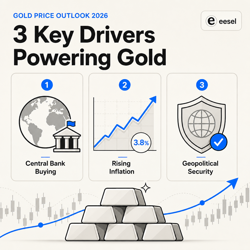 Gold Market Drivers 2026