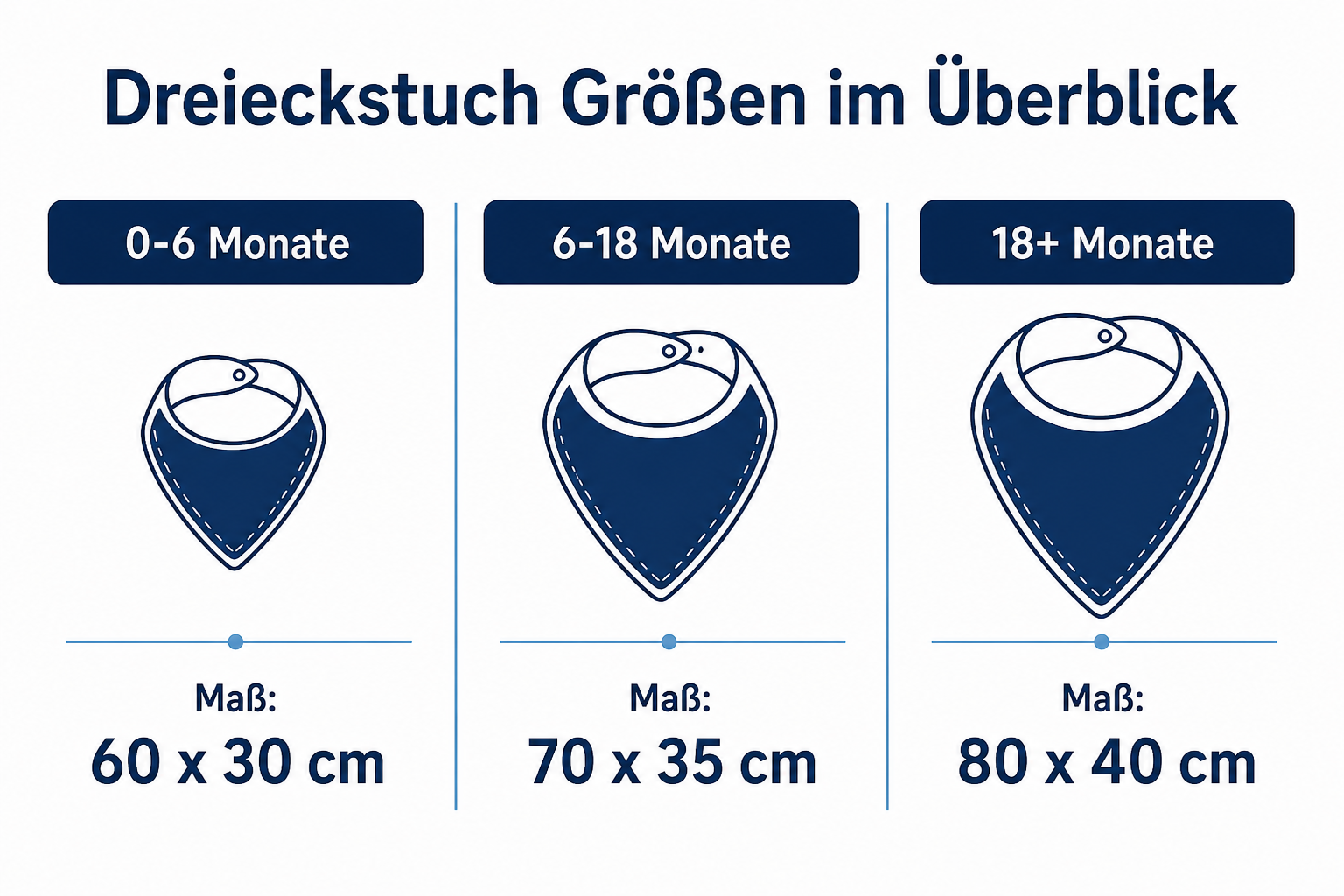 Dreieckstuch Kinder Größen nach Alter von 0 bis 18plus Monate