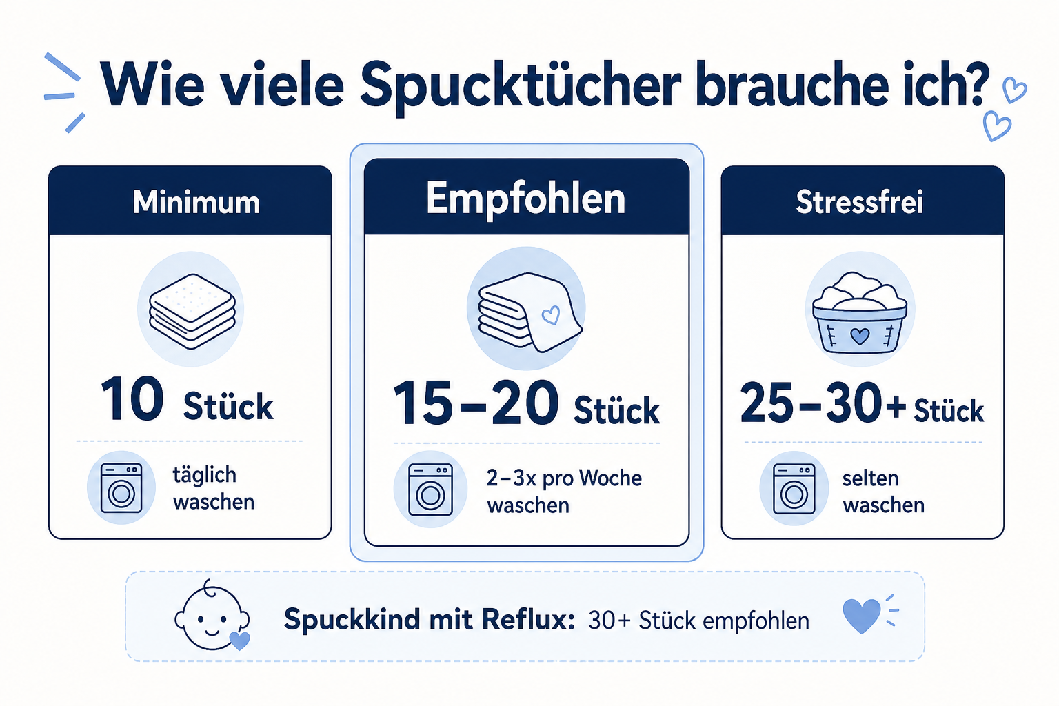 Übersicht: Wie viele Spucktücher brauche ich? Vergleich Minimum, empfohlen und stressfrei