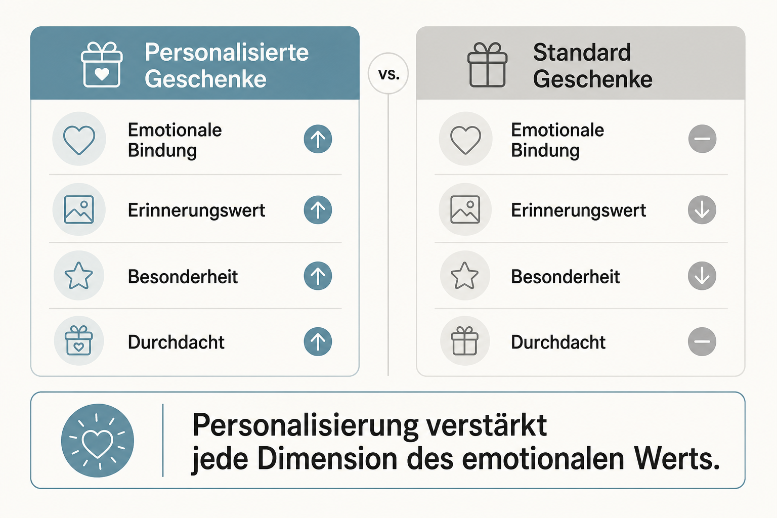 Vergleich: Personalisierte Geschenke vs. Standard-Geschenke