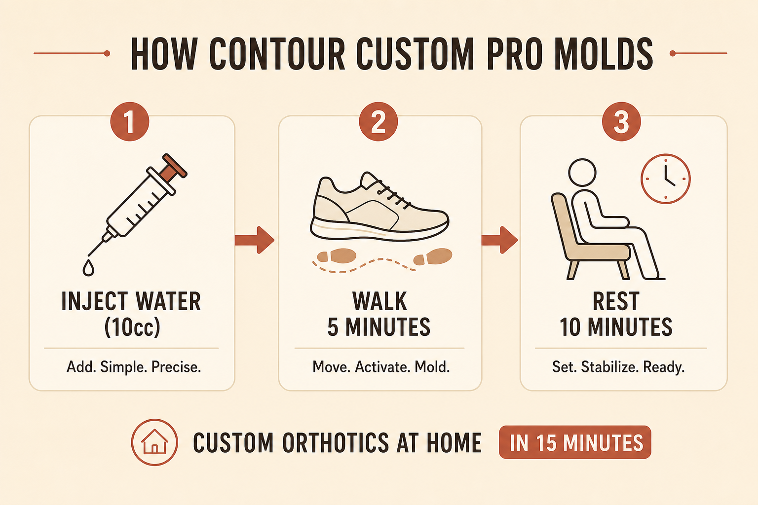Illustration showing the Contour Custom Pro molding process
