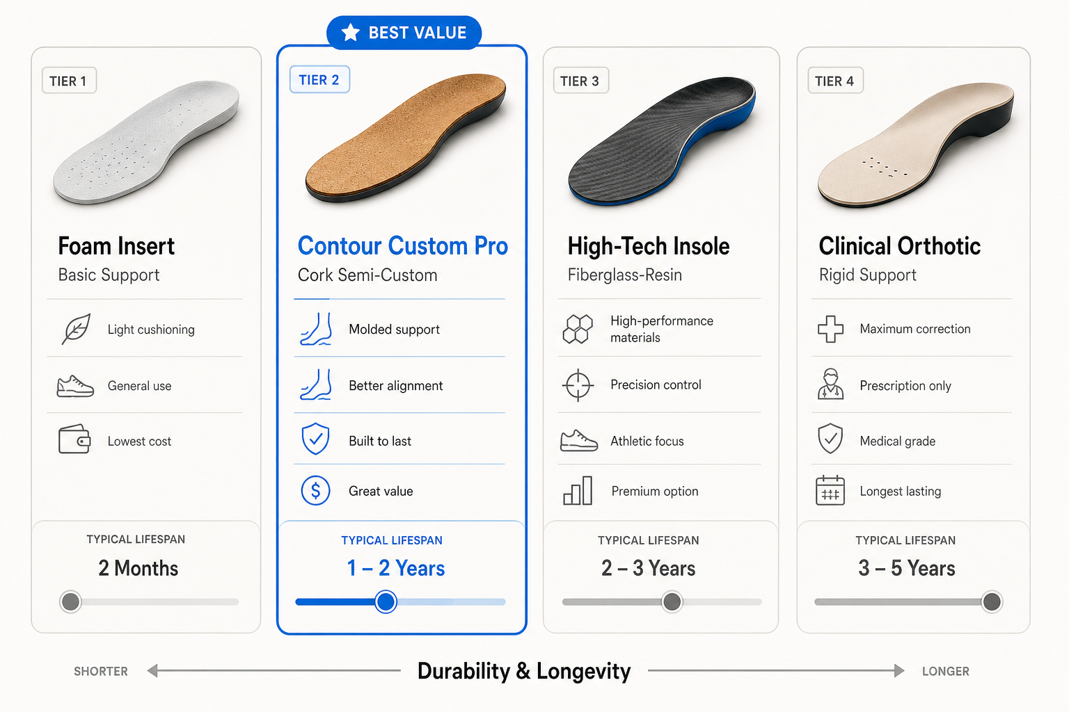 Illustration comparing longer-lasting structural support with standard foam and gel inserts