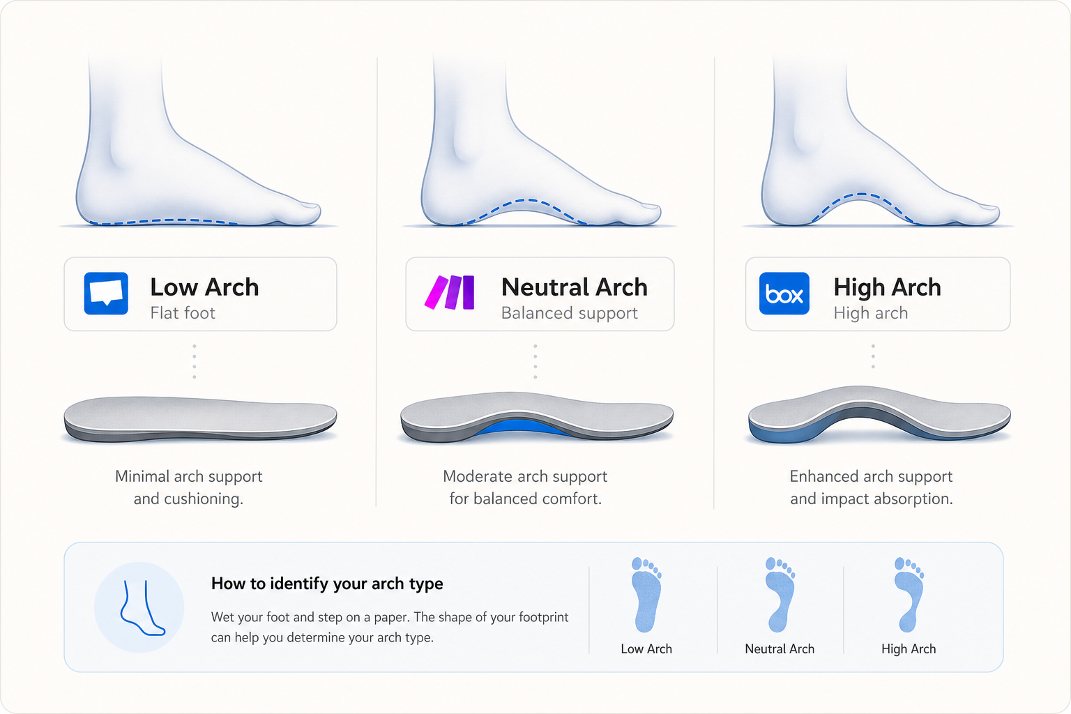Illustration showing different arch profiles and the importance of matching support to foot shape