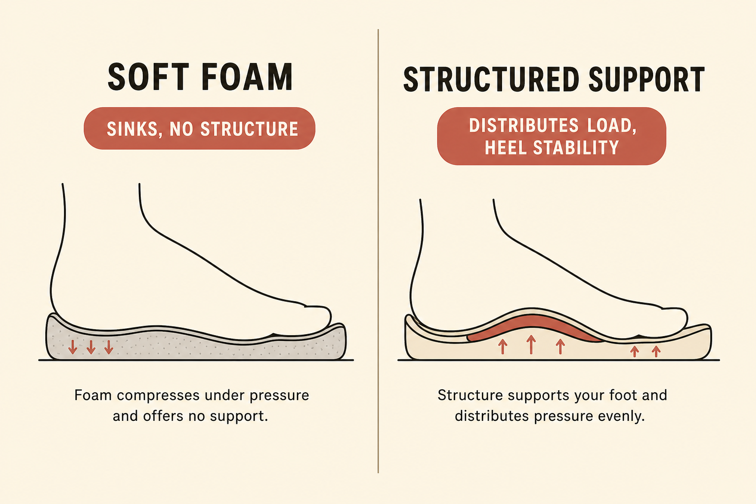 Comparison illustration showing soft foam cushioning versus structured arch support