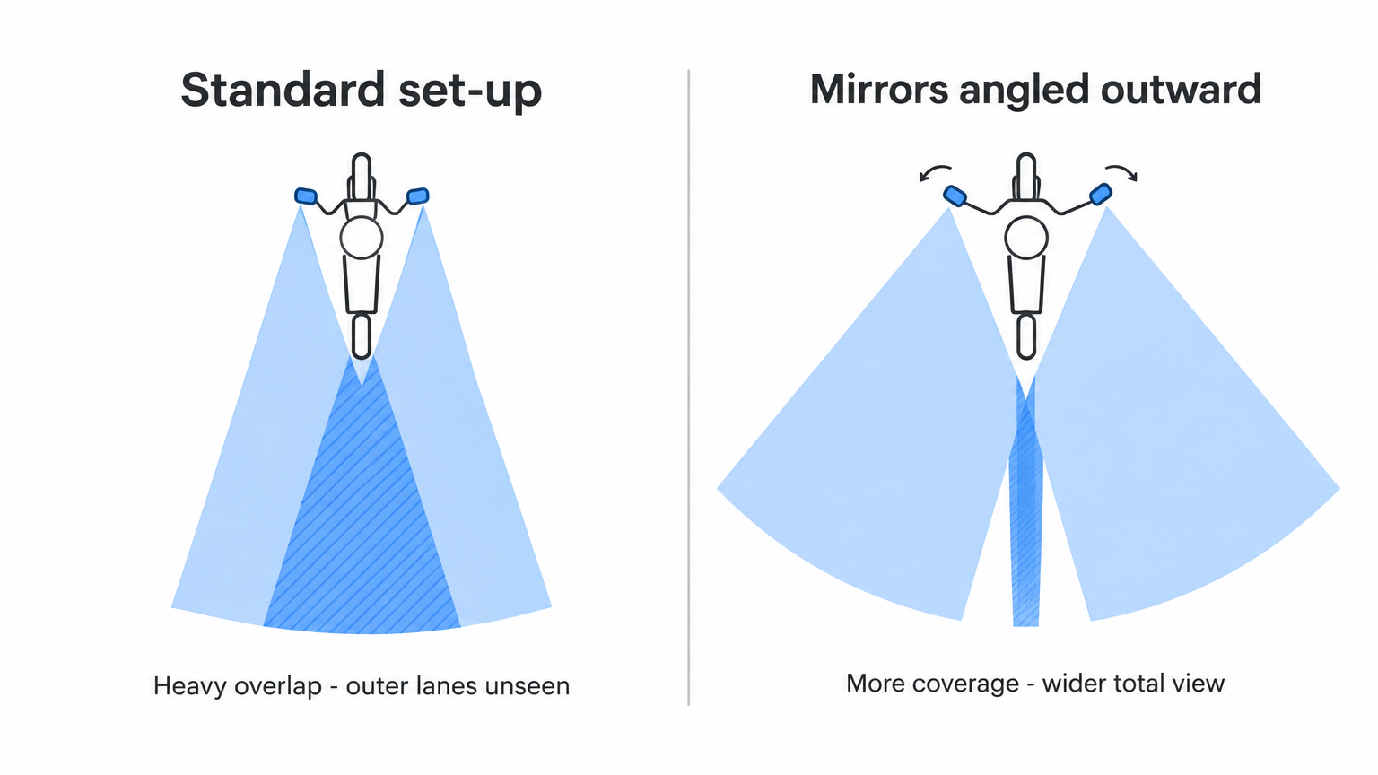 Diagram comparing the rear view from stock stalk mirrors against outward-angled bar-end mirrors, showing duplicated image versus expanded lane coverage