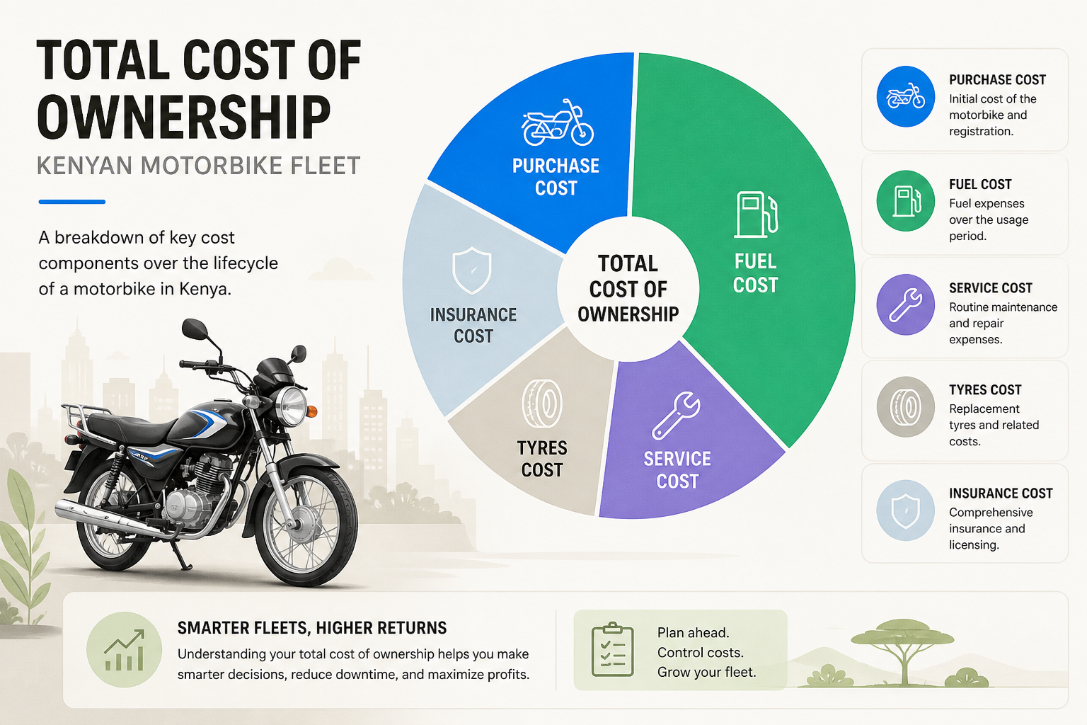 Total cost of ownership infographic for Kenyan motorbike fleet