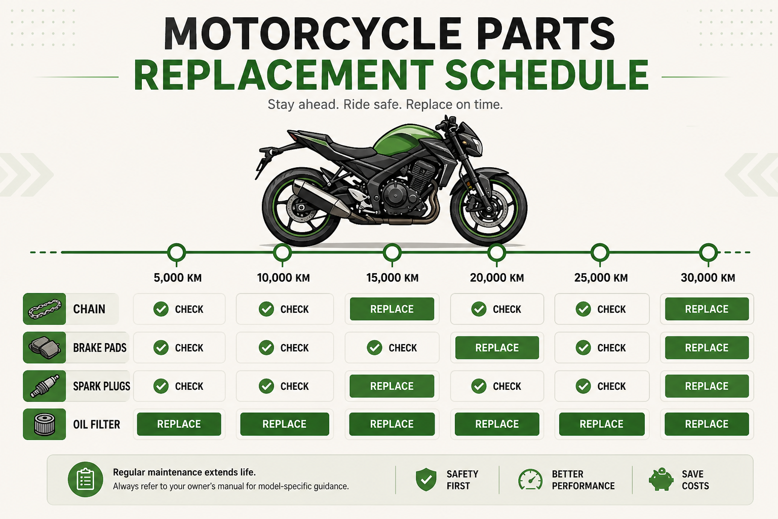 Motorcycle parts replacement schedule infographic with km intervals timeline