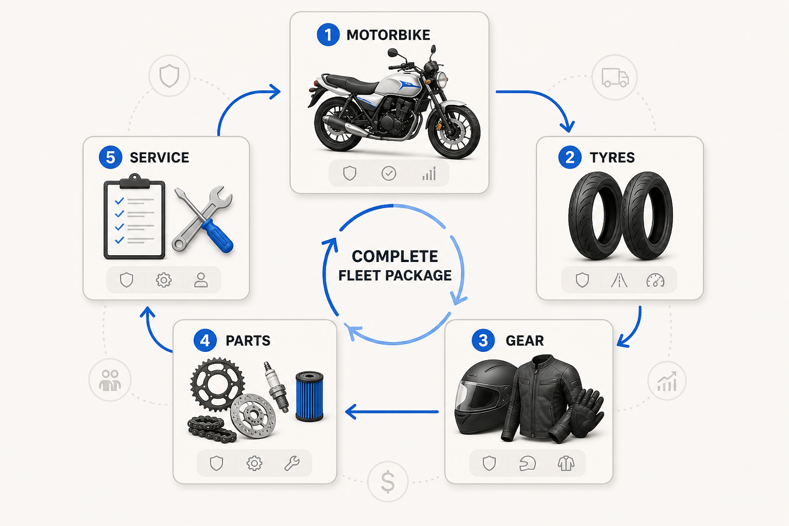 Complete fleet package cycle: bikes, tyres, gear, parts, service