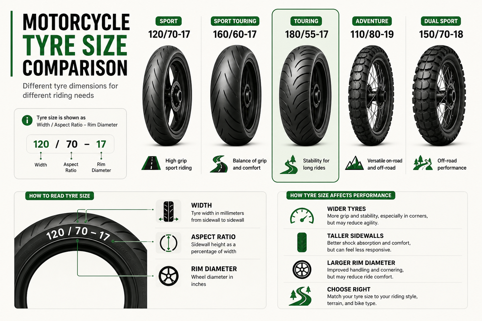 Tyre size comparison infographic showing different sizes