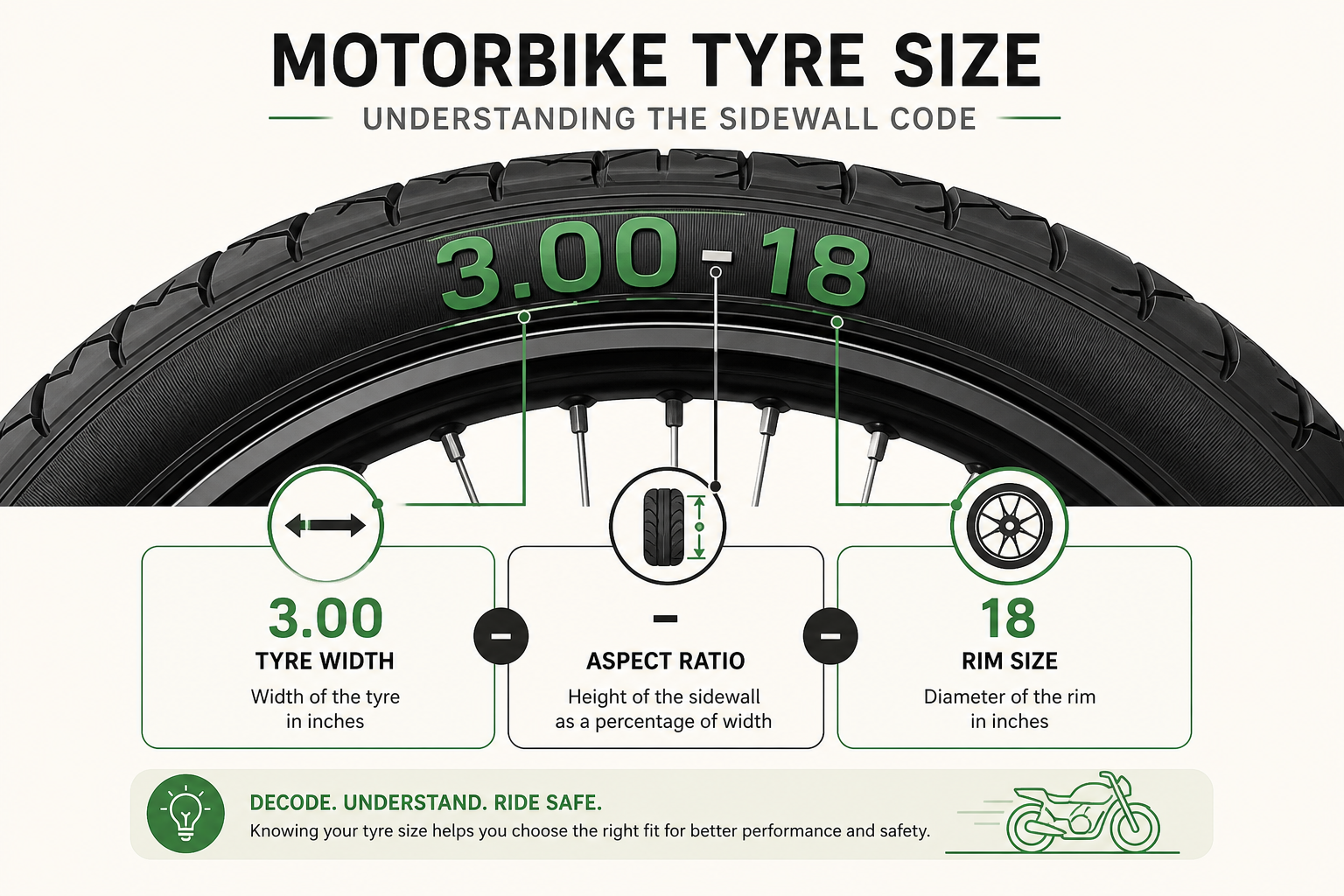 Infographic illustration showing motorbike tyre sidewall with size code annotation, clean educational graphic