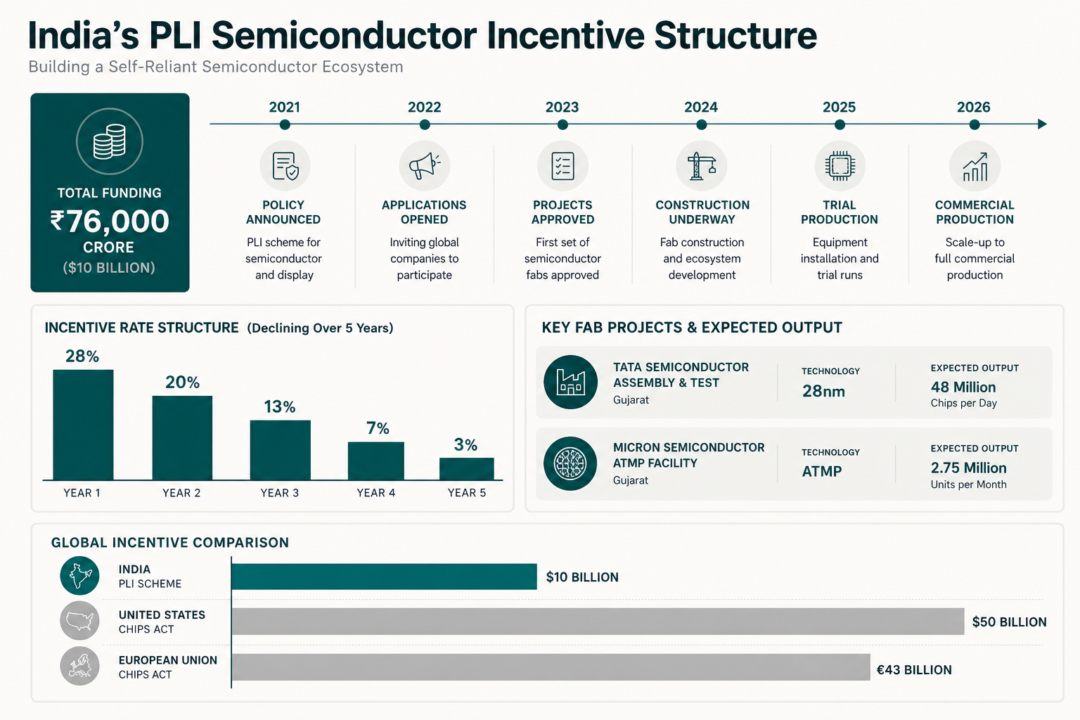 PLI incentive structure, funding timeline, and global comparisons