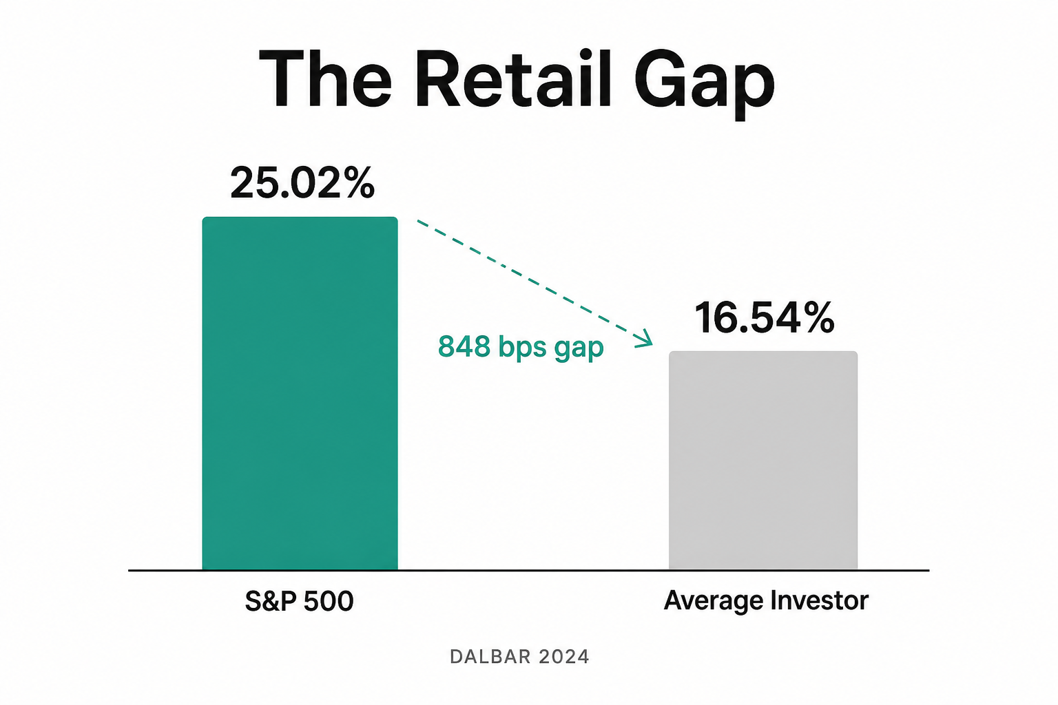 Bar chart comparing S&P 500 returns to average investor returns in 2024, showing the 848 basis point gap from DALBAR