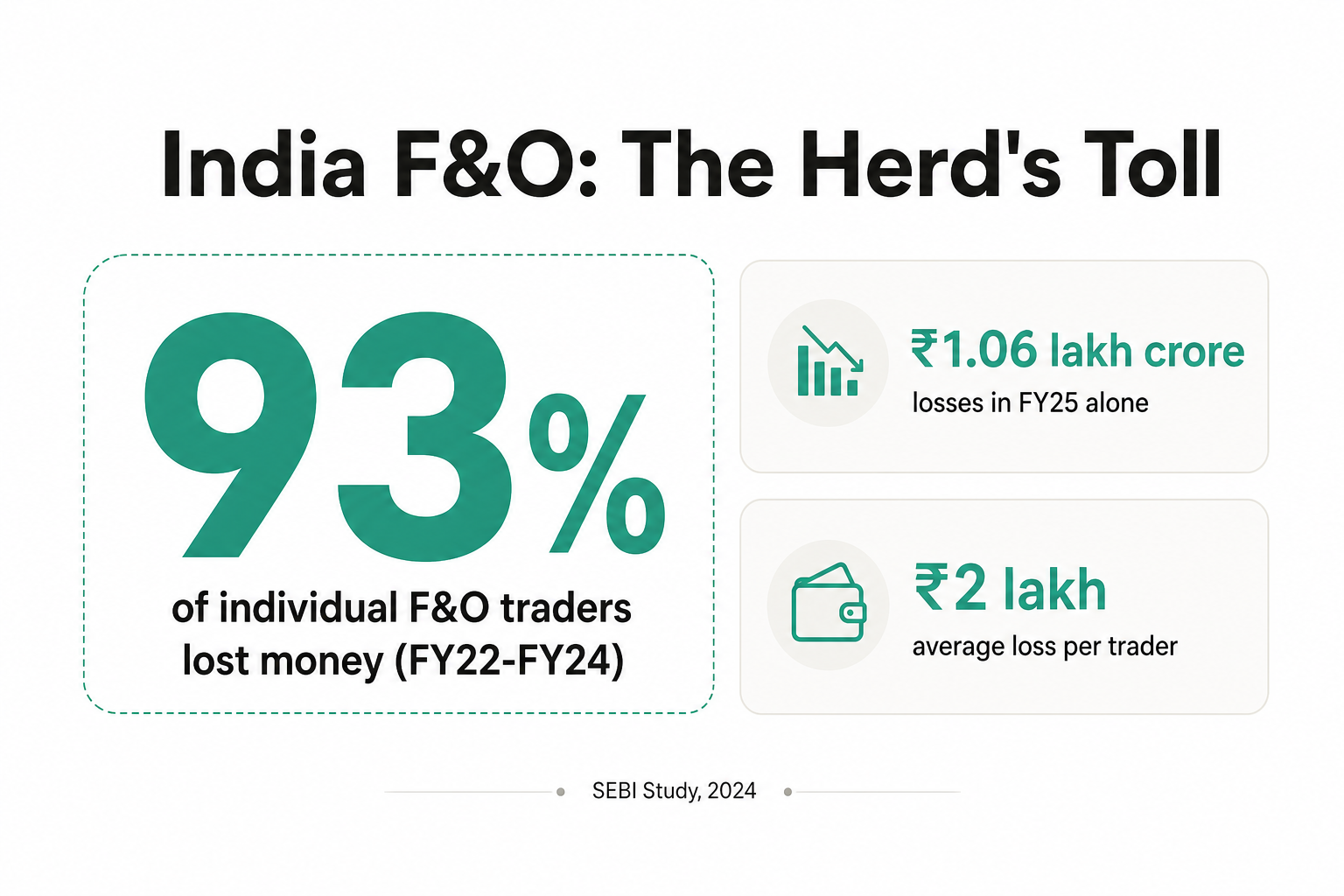 Infographic showing India's F&O losses: 93% of traders lost money, ₹1.06 lakh crore in FY25, ₹2 lakh average loss per trader. Source: SEBI 2024