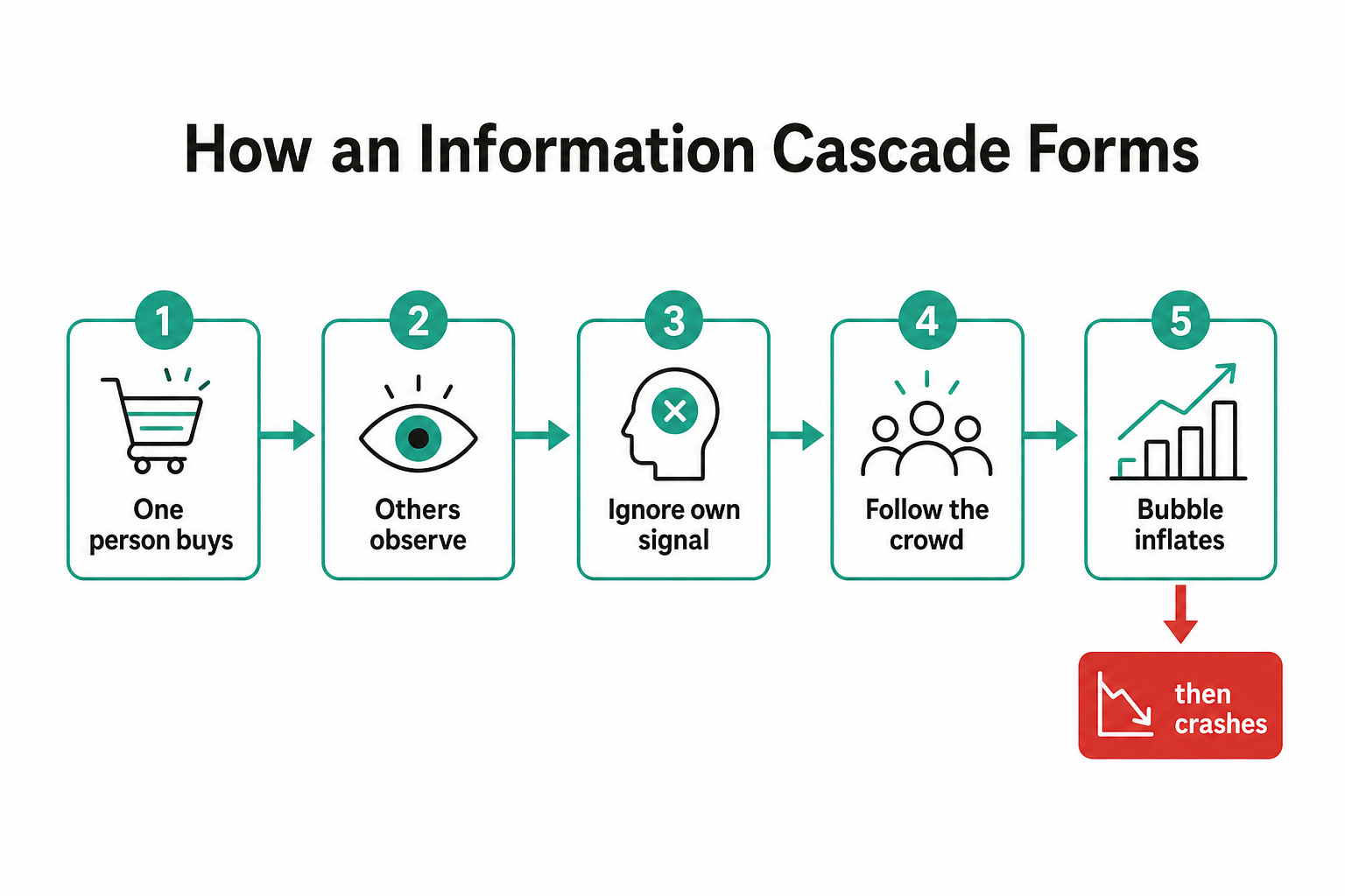 How an information cascade builds and collapses, as illustrated with a five-stage flow diagram