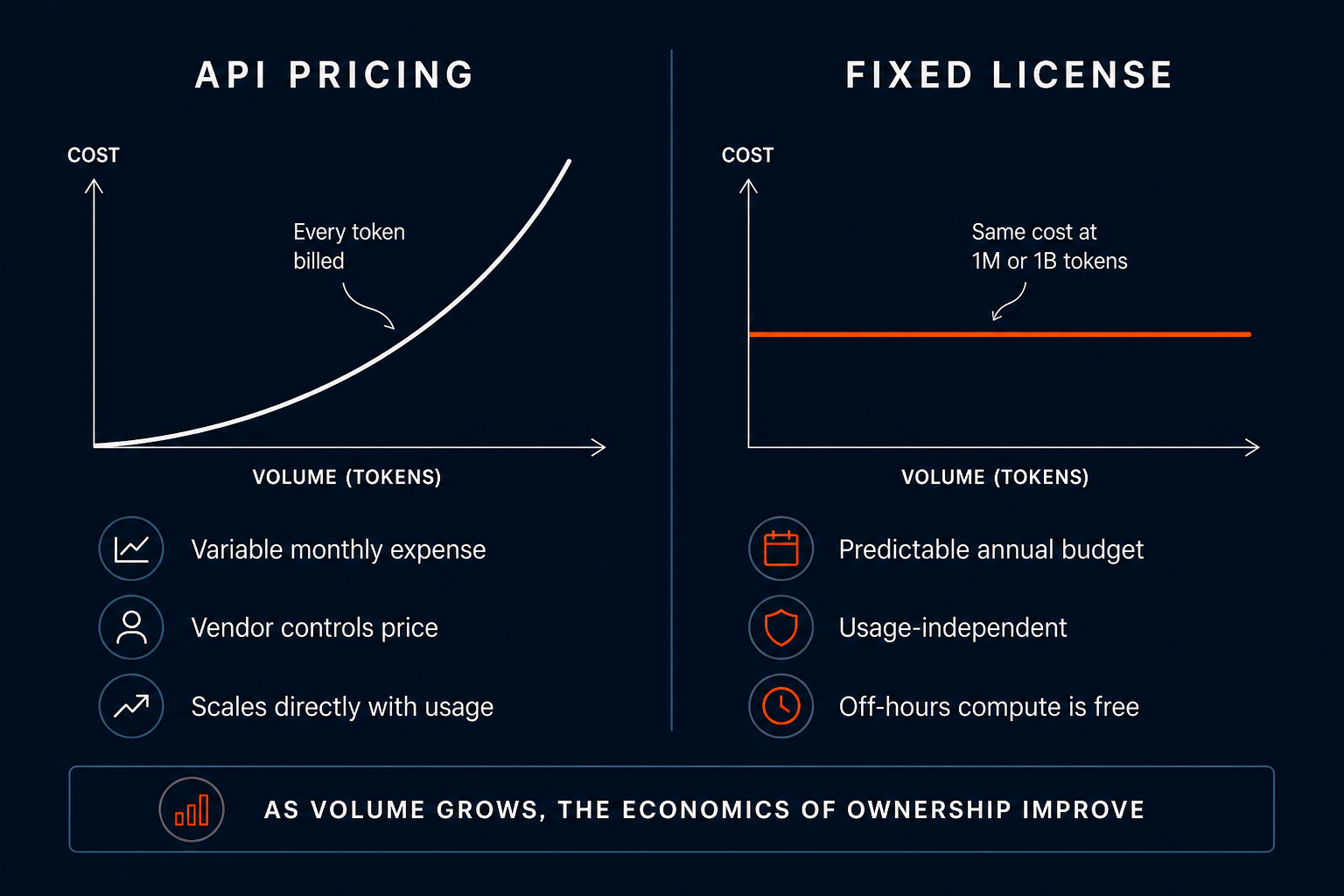 API pricing vs. fixed license cost structure: variable cost rising with usage vs. flat cost independent of usage, showing the crossover economics