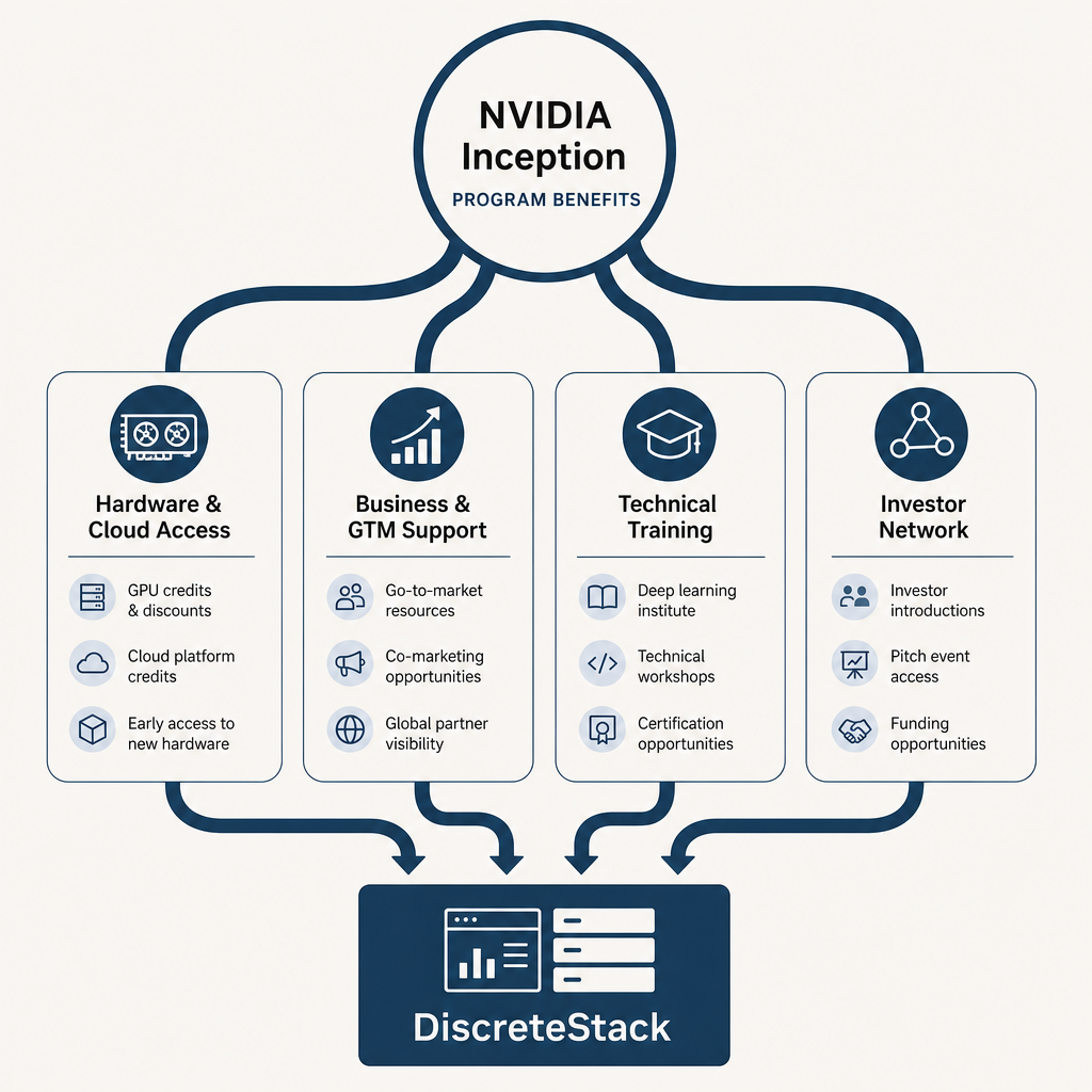 NVIDIA Inception program benefits flowing to DiscreteStack