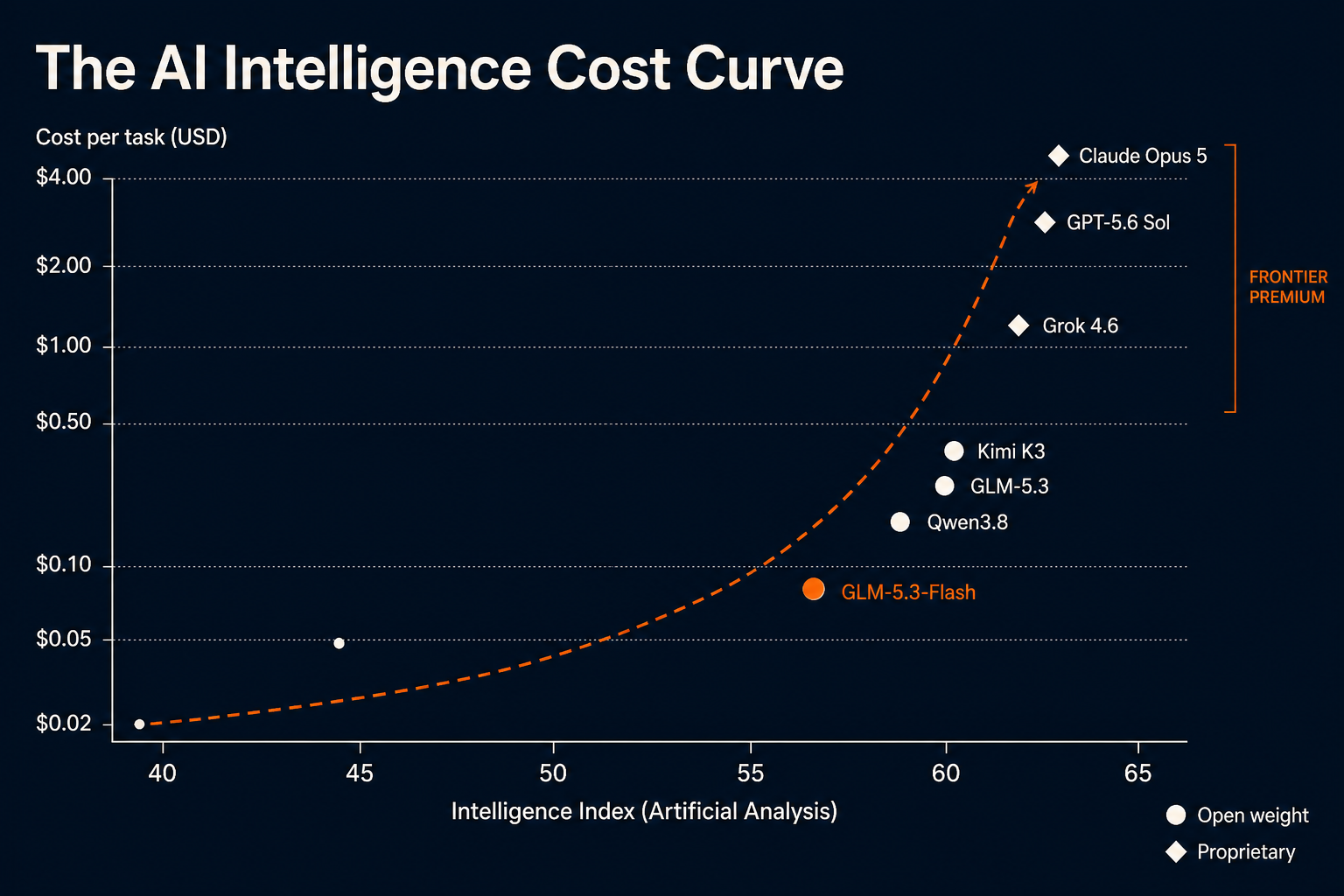 The AI intelligence cost curve: Intelligence Index score vs. cost per task, with open-weight and proprietary models plotted, showing a Pareto-efficient frontier and Frontier Intelligence Premium zone at upper right, as taken from Artificial Analysis