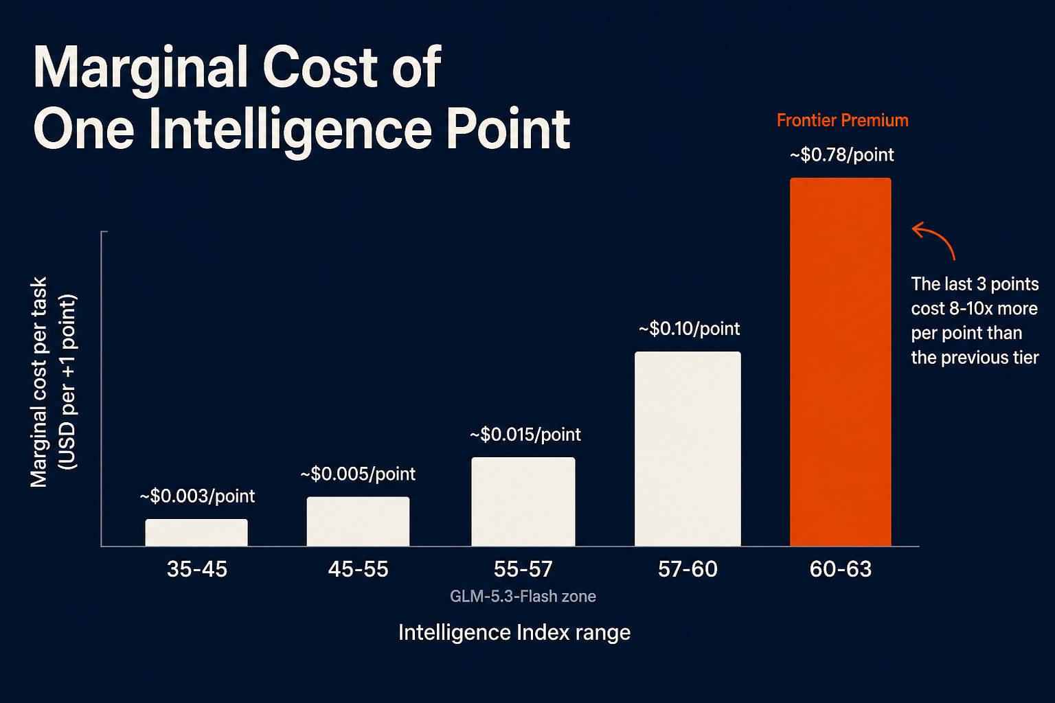Marginal cost per intelligence point along the Pareto-efficient frontier, showing cost rising sharply in the frontier zone (Intelligence Index 60-63)