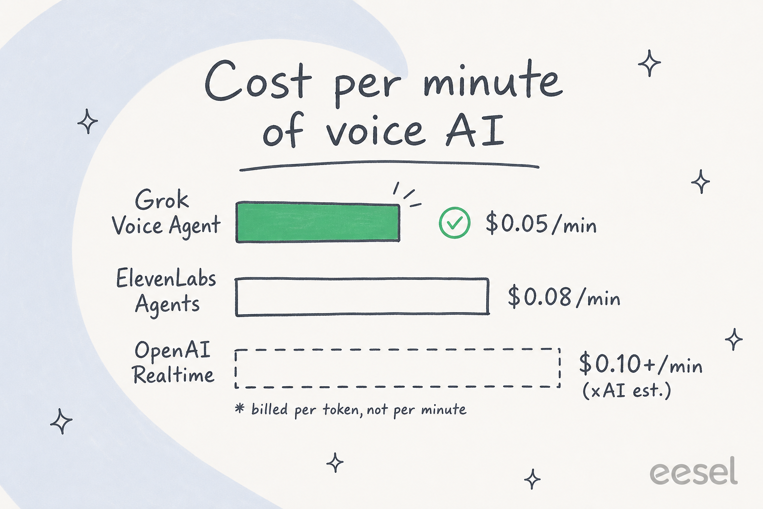 Graphique en barres comparant le coût mensuel total de xAI Voice Agent Builder, ElevenLabs, Vapi et Retell en fonction du volume d'appels traités