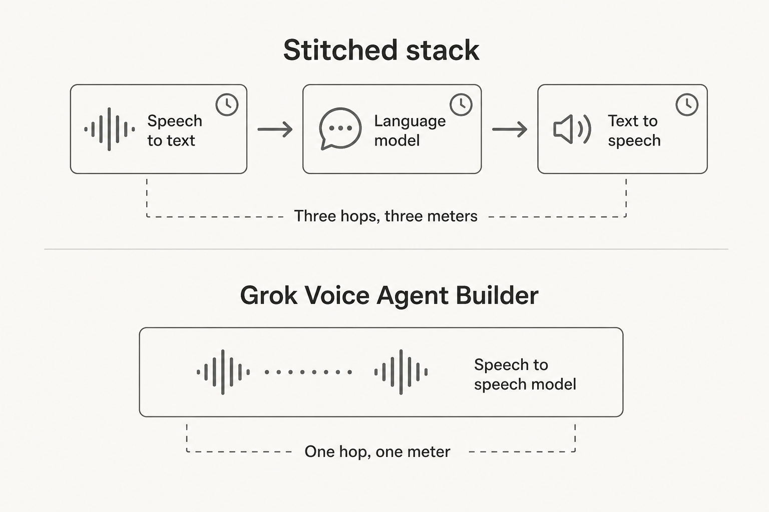 Schéma comparant l'architecture speech-to-speech unifiée de xAI Grok Voice au pipeline STT+LLM+TTS en trois couches des solutions concurrentes
