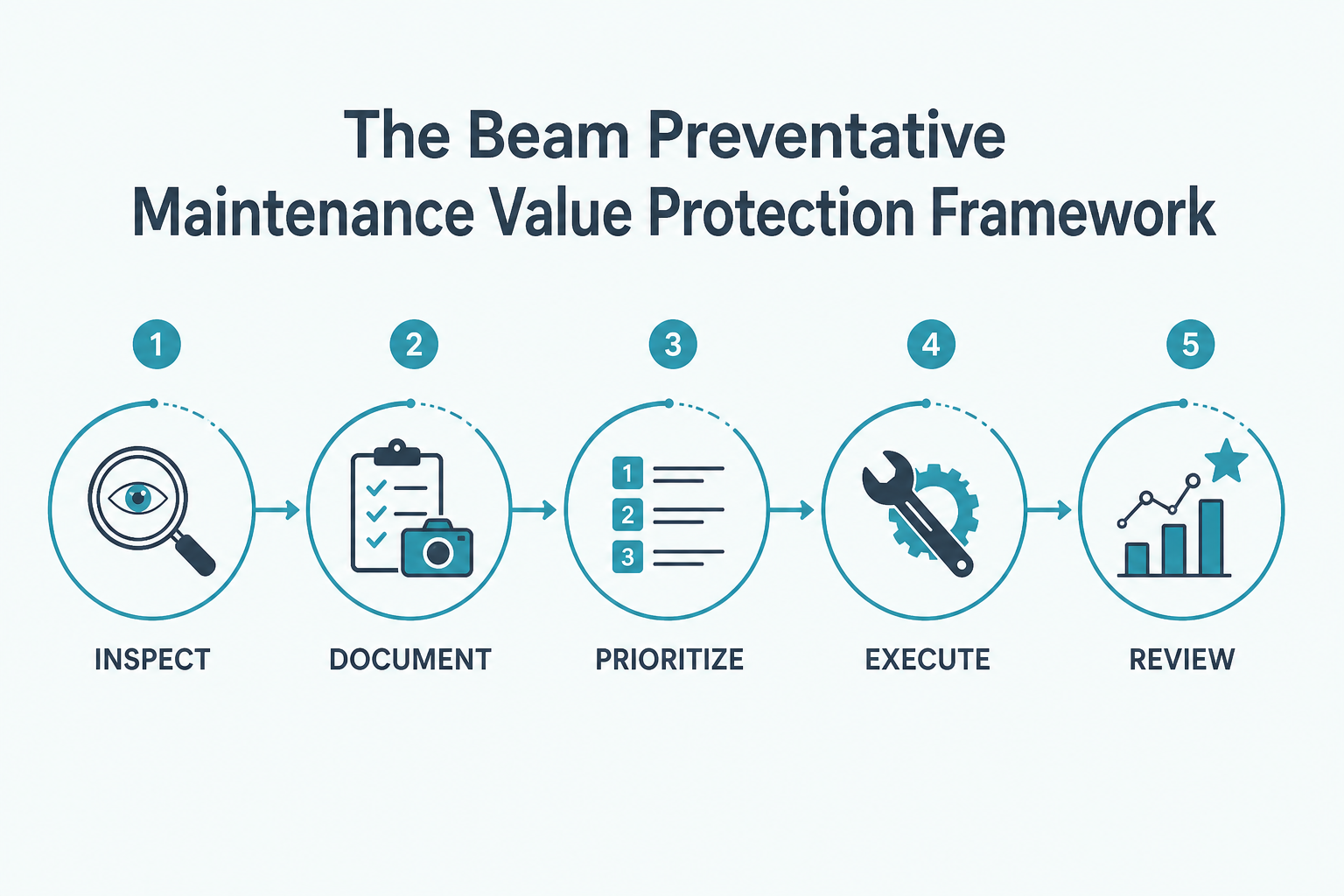 The Beam Preventative Maintenance Value Protection Framework: Inspect, Document, Prioritize, Execute, Review
