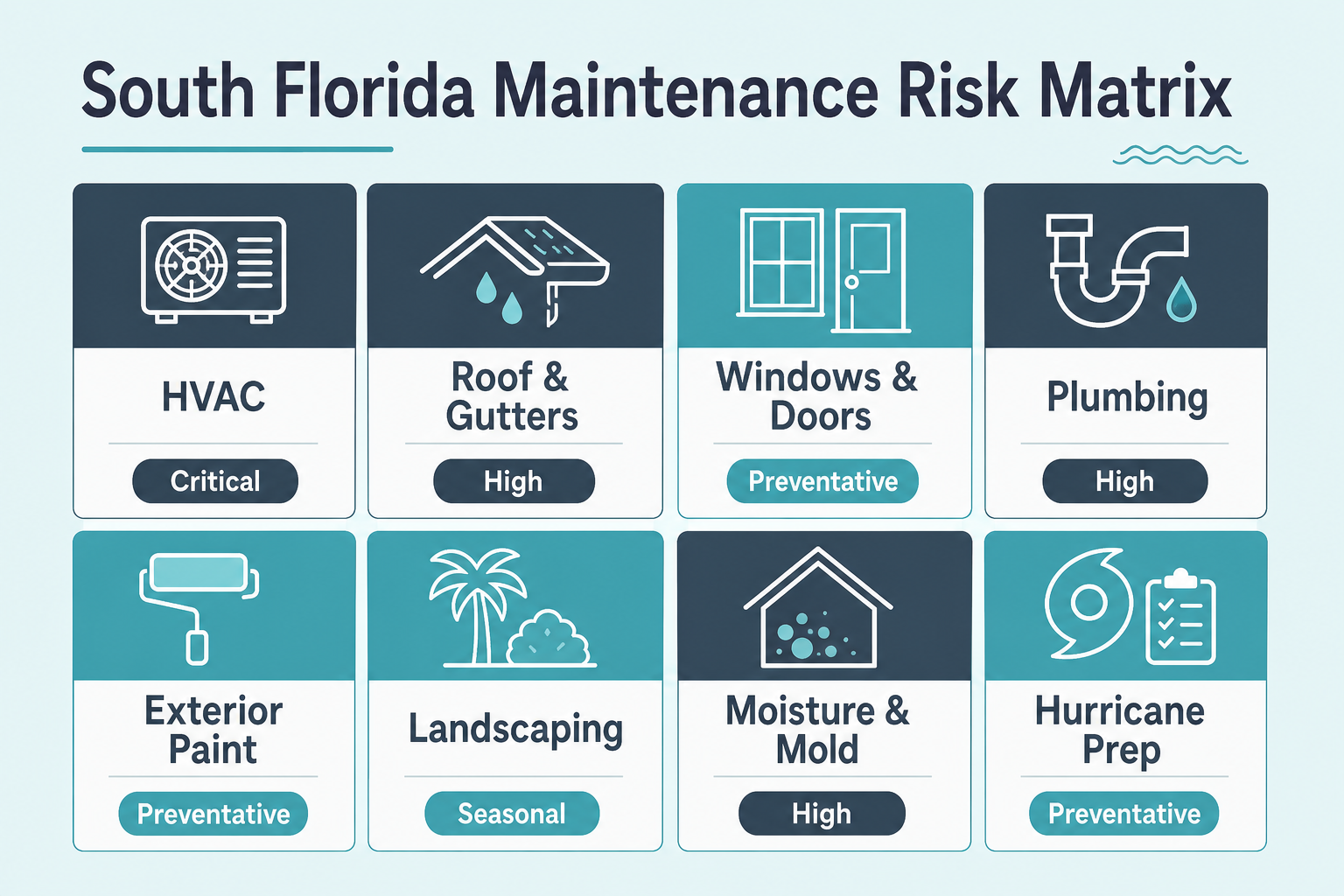 South Florida preventative maintenance risk matrix for rental properties including HVAC, roofing, plumbing, mold, and hurricane preparation