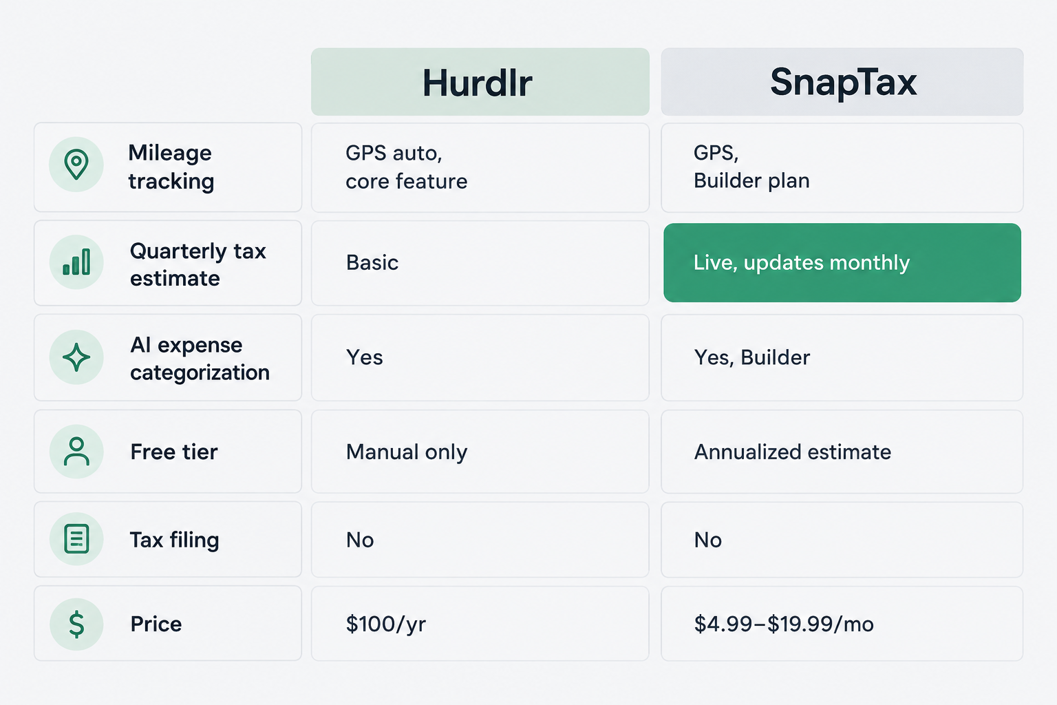 SnapTax feature comparison infographic against Hurdlr by category