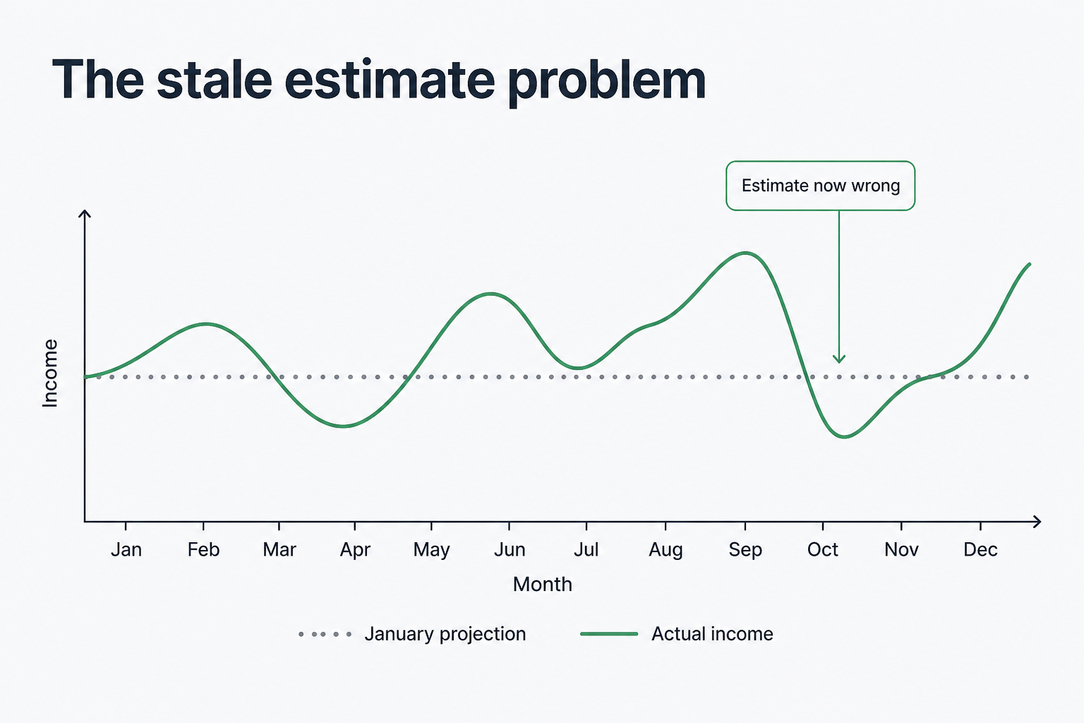 The stale estimate problem: how a January projection diverges from actual variable income over the year