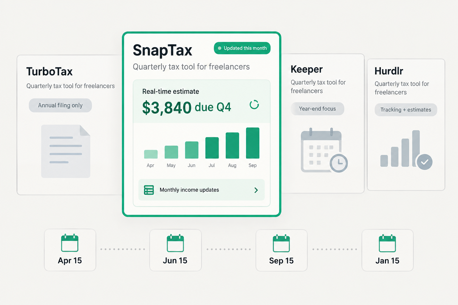 Comparison panel showing quarterly tax estimate tools for freelancers: SnapTax, TurboTax, Keeper, and Hurdlr