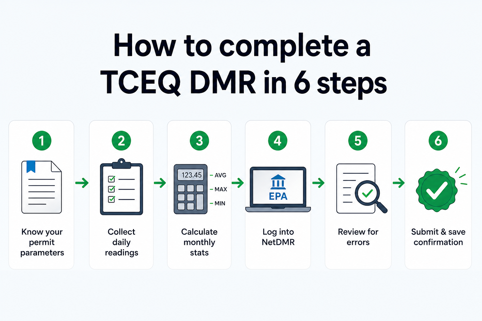 How to complete a TCEQ DMR in 6 steps - from knowing your permit parameters to submitting your confirmation in NetDMR
