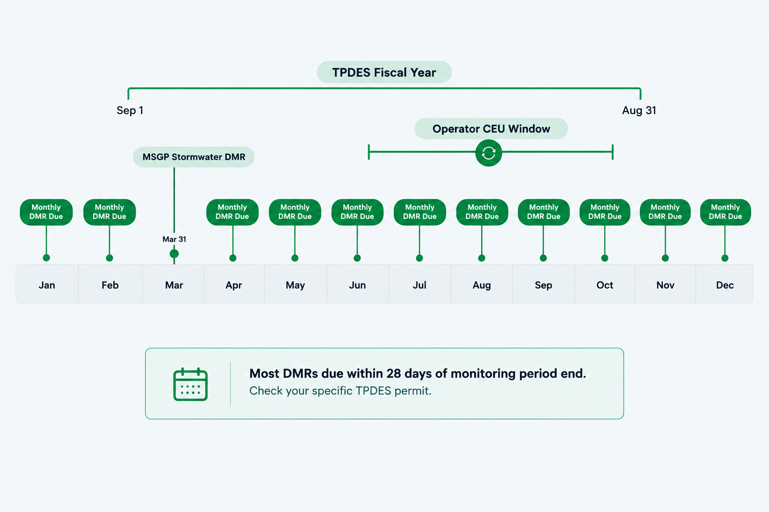TPDES compliance calendar showing common monthly DMR deadlines and key annual reporting dates