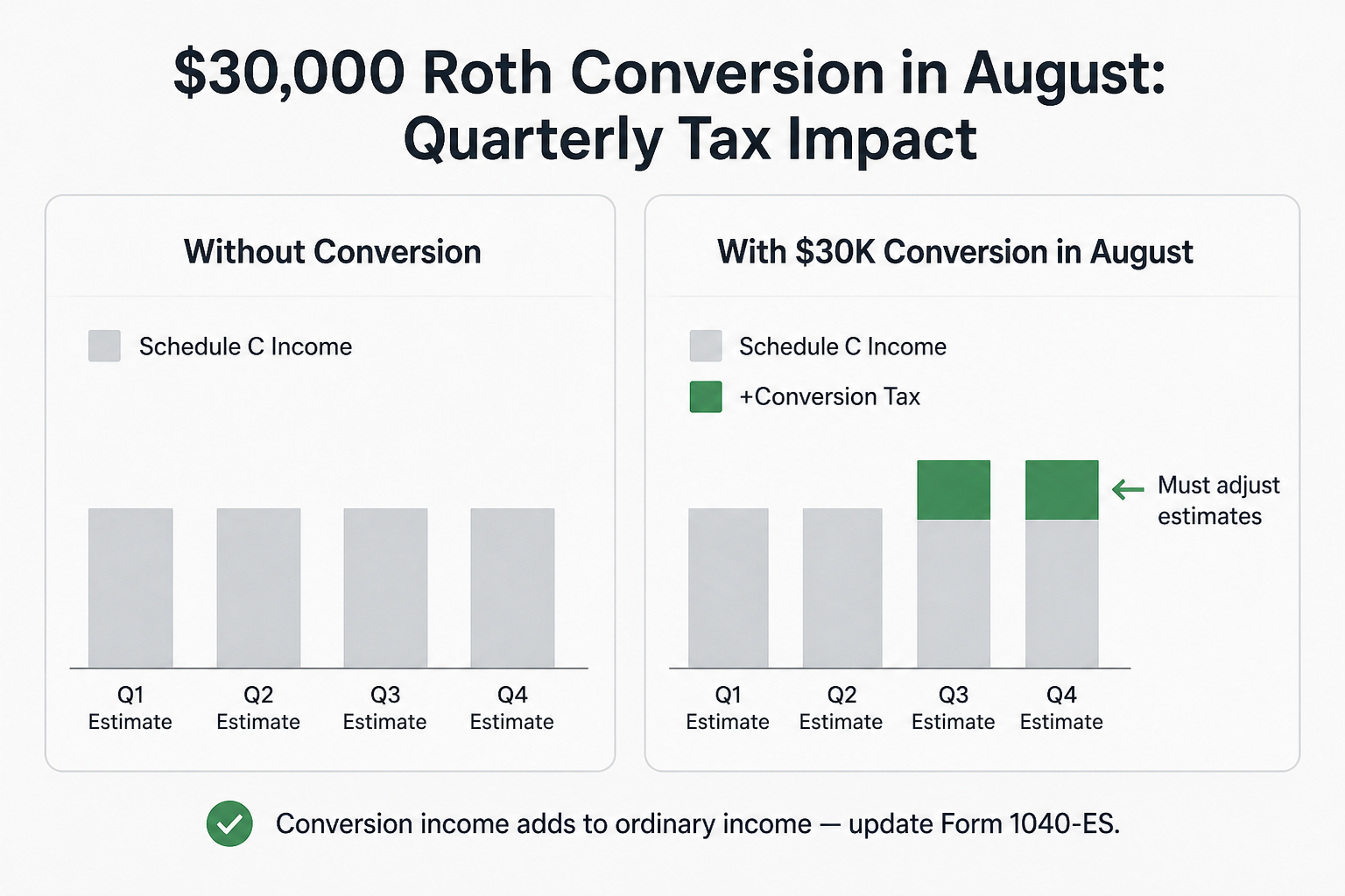 Quarterly estimated tax impact of a $30,000 Roth conversion in August - Q3 and Q4 payments increase to reflect the added conversion income