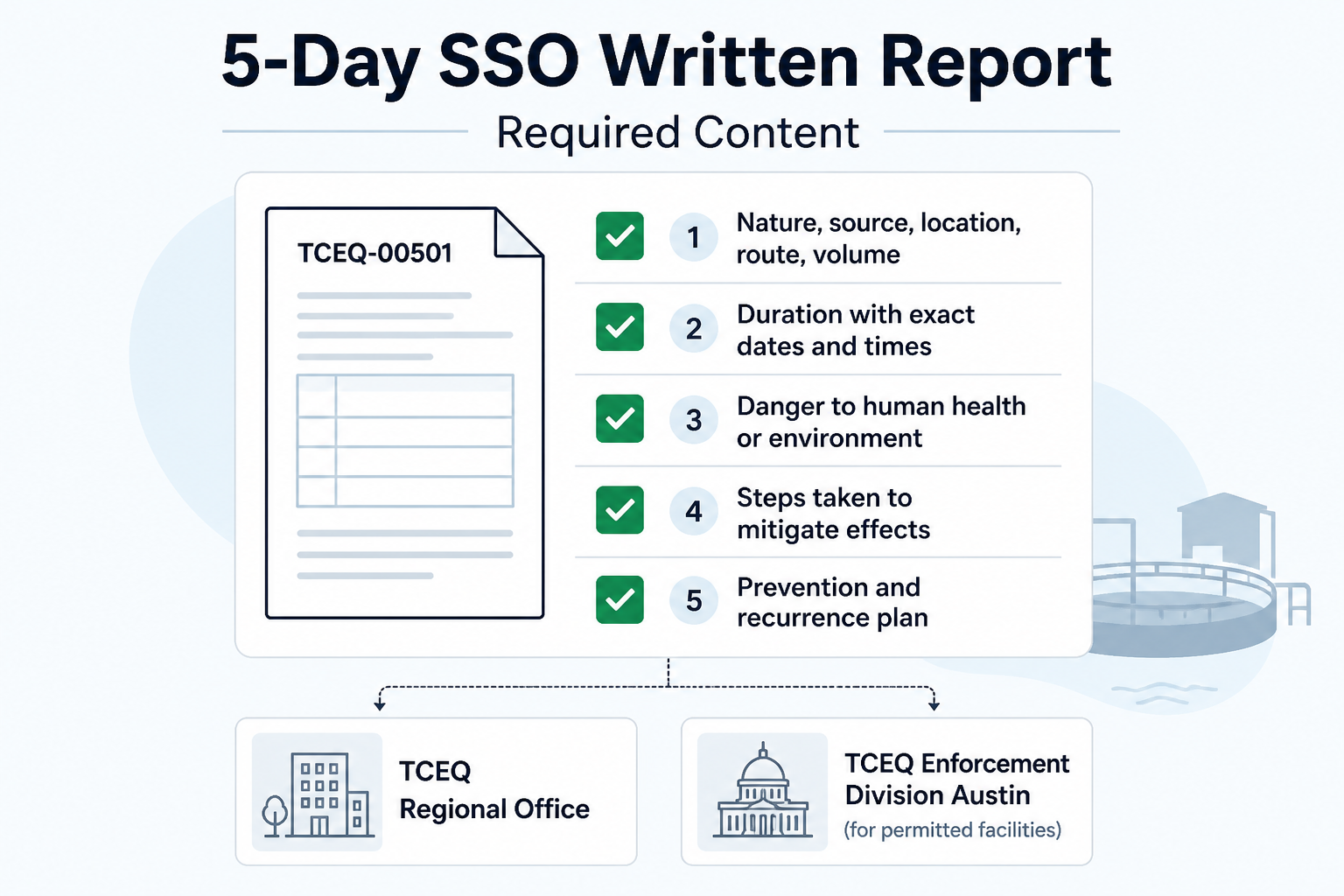 A graphic detailing TCEQ SSO reporting requirements for the 5-day written report, including required content and submission t