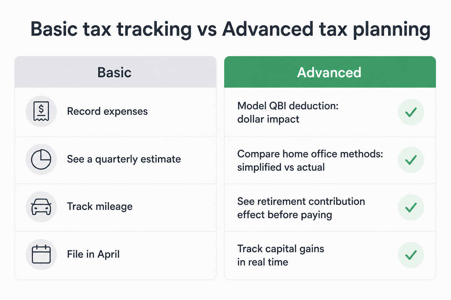 Comparison of basic tax tracking vs advanced tax planning, showing that basic tools record expenses while advanced tools model QBI deductions, home office method comparisons, retirement contributions, and capital gains before each quarterly deadline