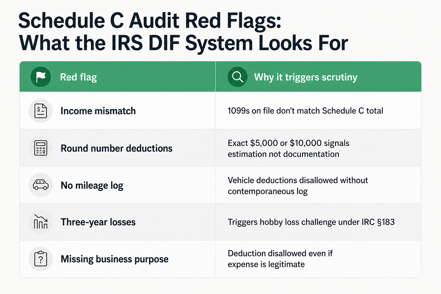 Schedule C audit red flags and why each one draws IRS scrutiny, as taken from SnapTax