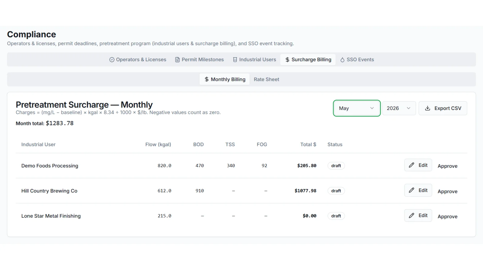 ComplyFlo compliance module showing pretreatment surcharge billing with monthly charges by industrial user (BOD, TSS, FOG), as taken from ComplyFlo