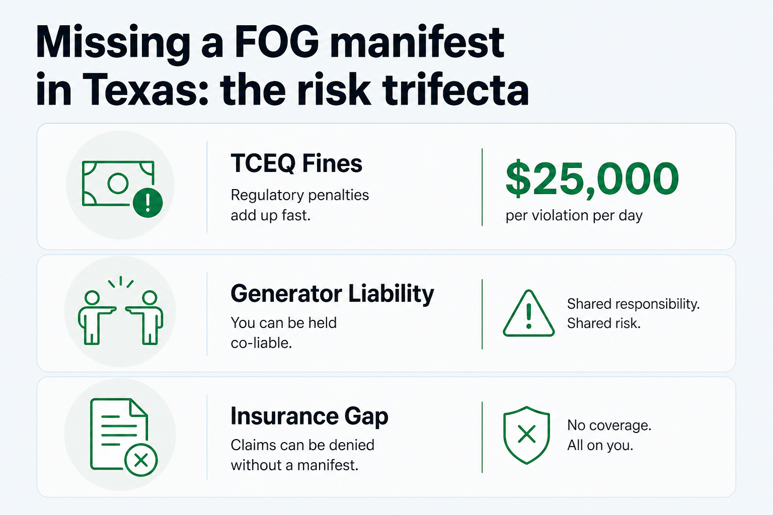 Texas FOG manifest consequences - three risk categories: TCEQ fines, generator liability, and insurance gap