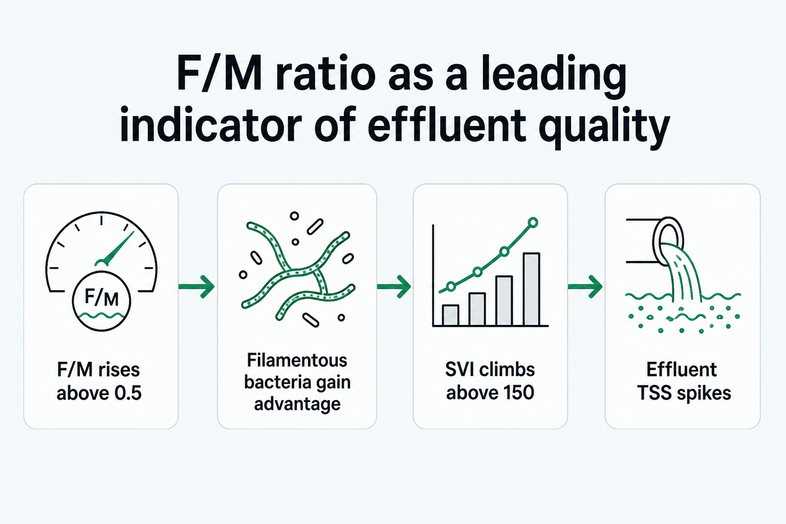 F/M ratio as one process-control data point in activated sludge - best read alongside SVI, DO, SRT, and settling observations