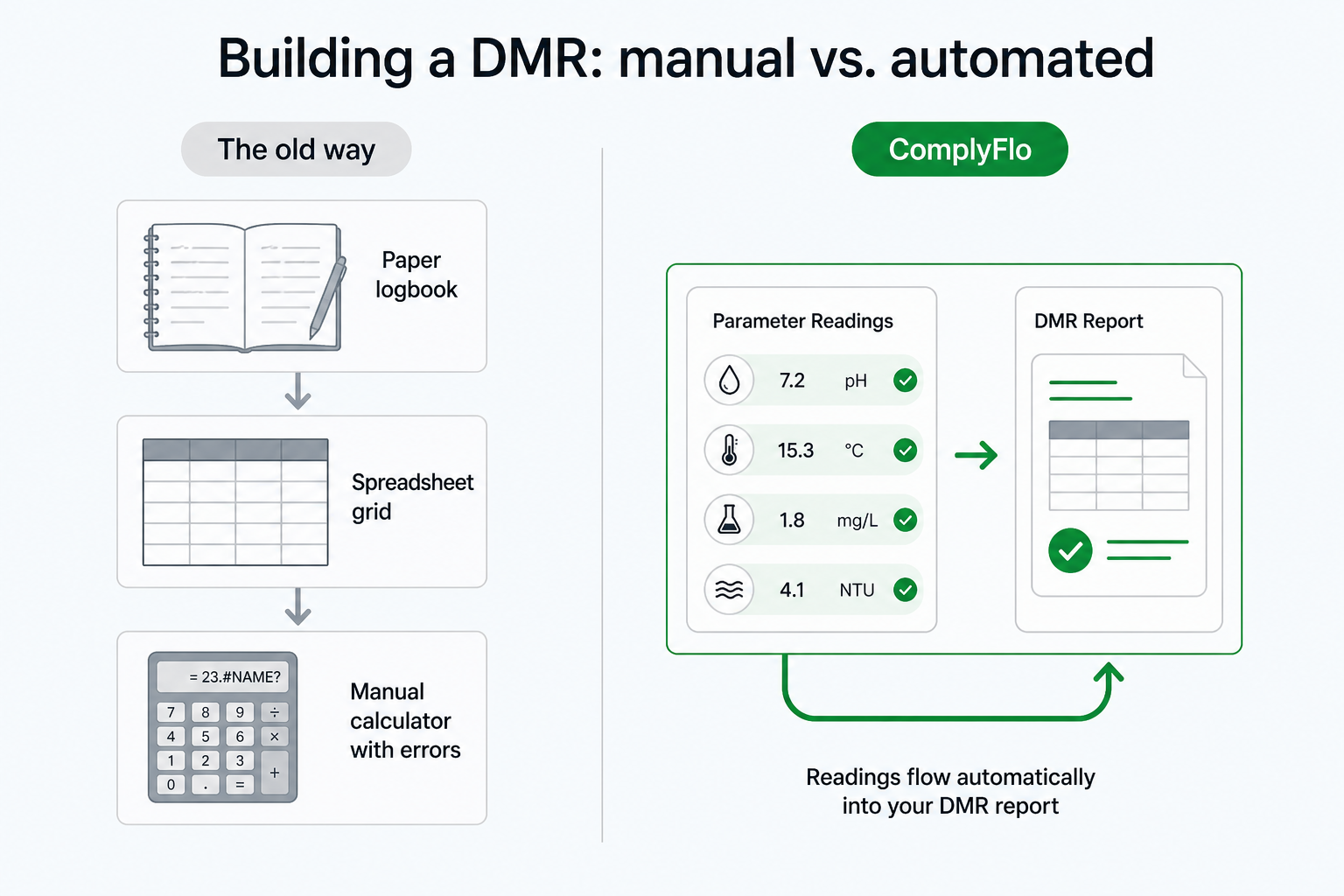 An infographic comparing manual and automated methods for how to fill out a TCEQ DMR, contrasting paper logs and spreadsheets