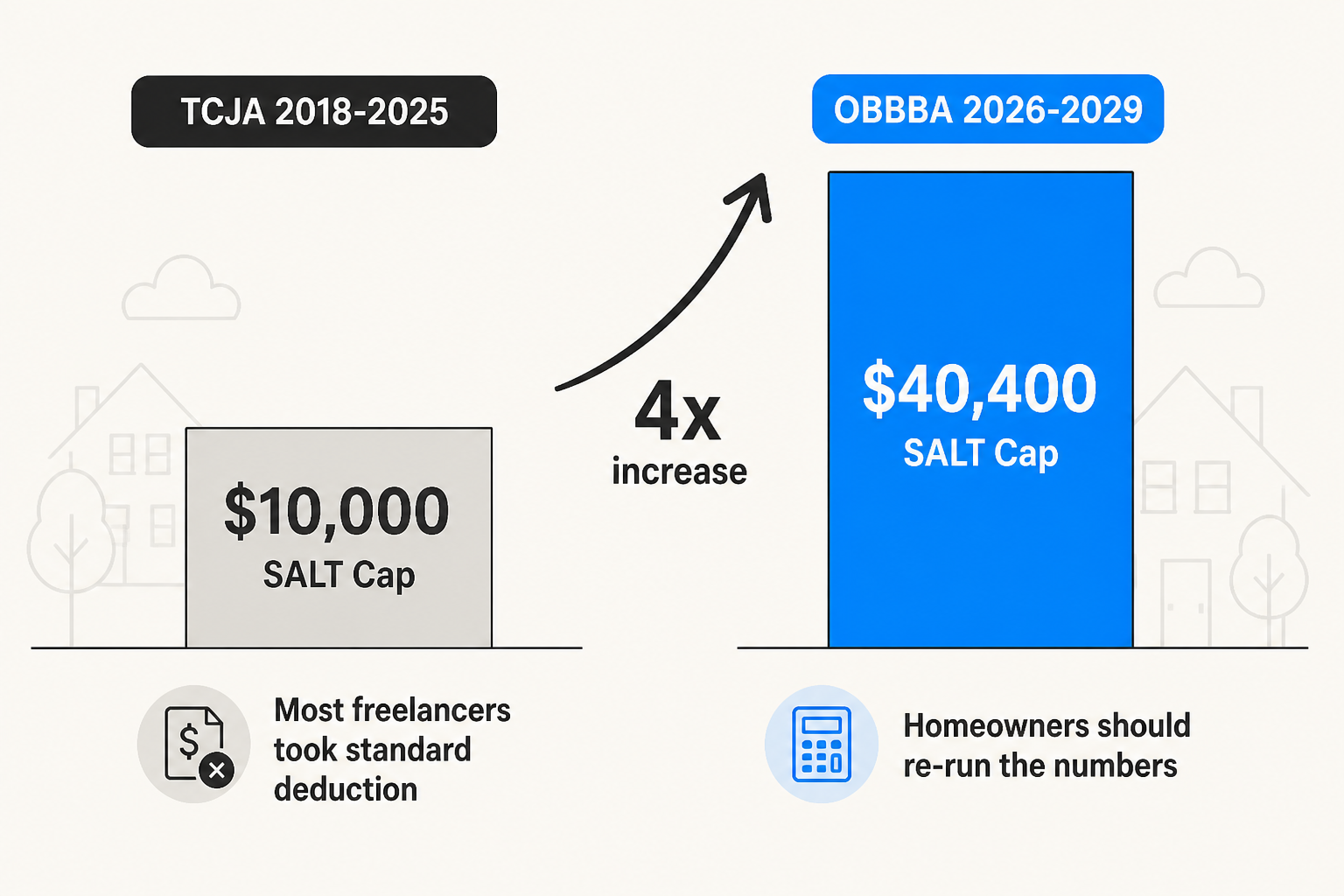 Before-and-after comparison of the SALT deduction cap: $10,000 under TCJA from 2018 to 2024, rising to $40,000 in 2025 and $40,400 in 2026 under OBBBA, showing a 4x increase with an upward arrow between the two columns