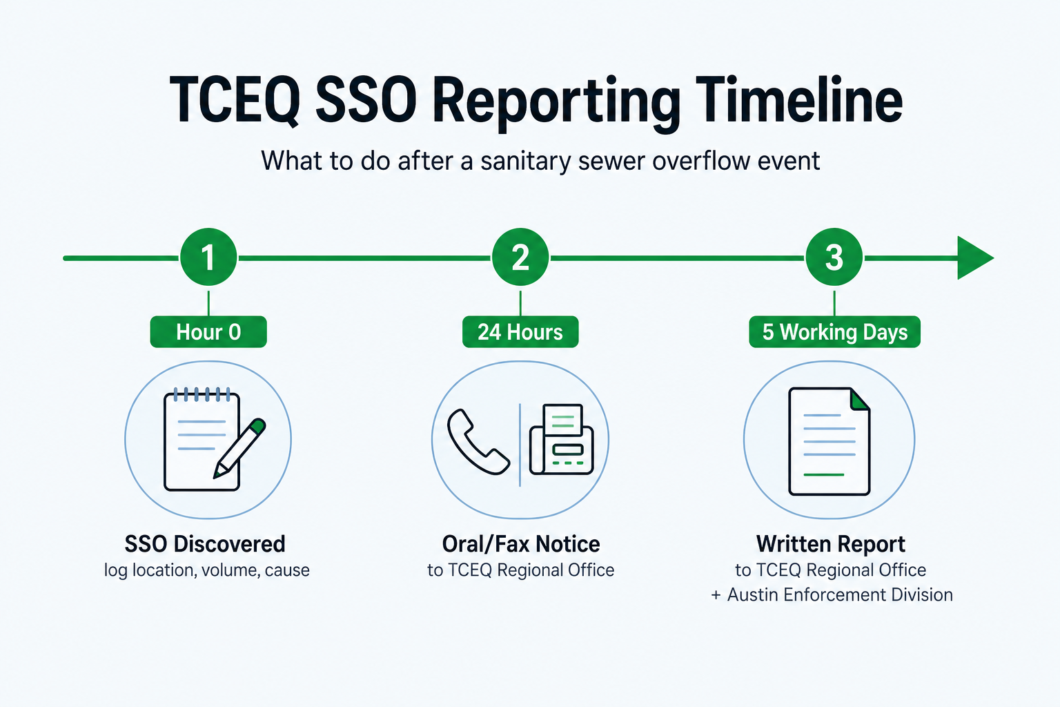 A visual timeline illustrating the TCEQ SSO reporting requirements, from initial discovery to the 24-hour notice and 5-day wr